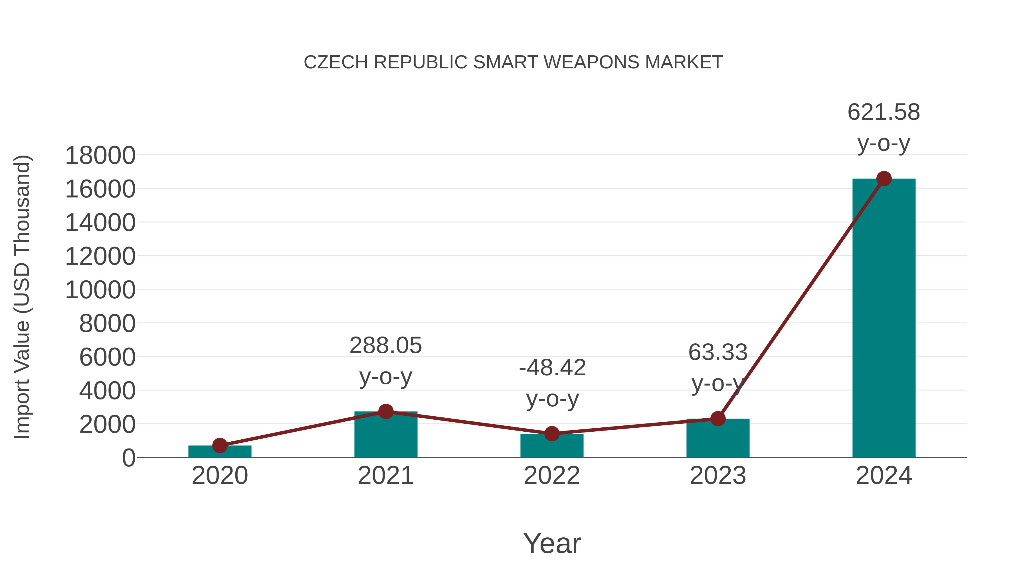 Czech Republic Smart Weapons Market: Import Trend Analysis