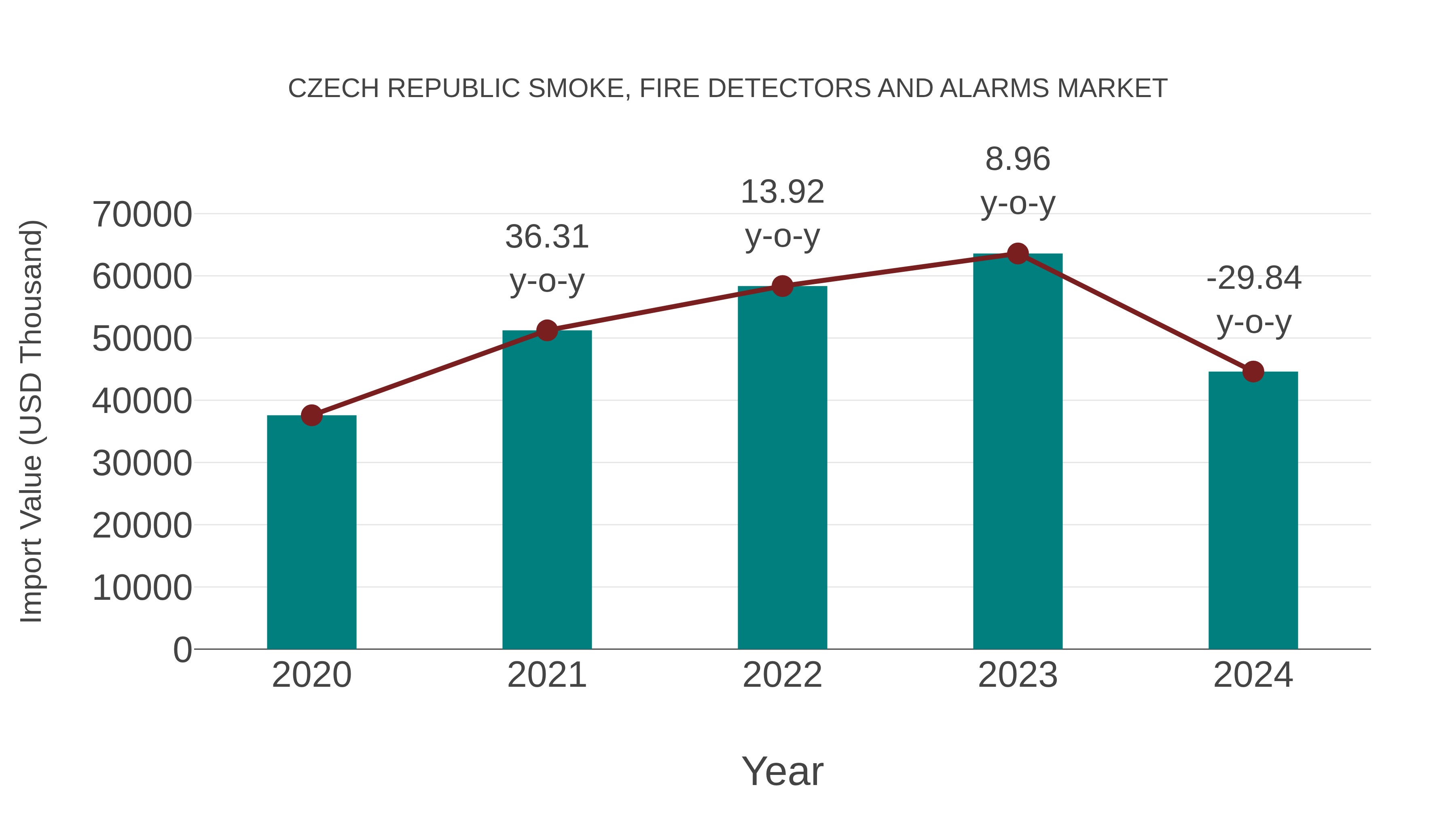  Czech Republic Smoke, Fire Detectors and Alarms Market: Import Trend Analysis