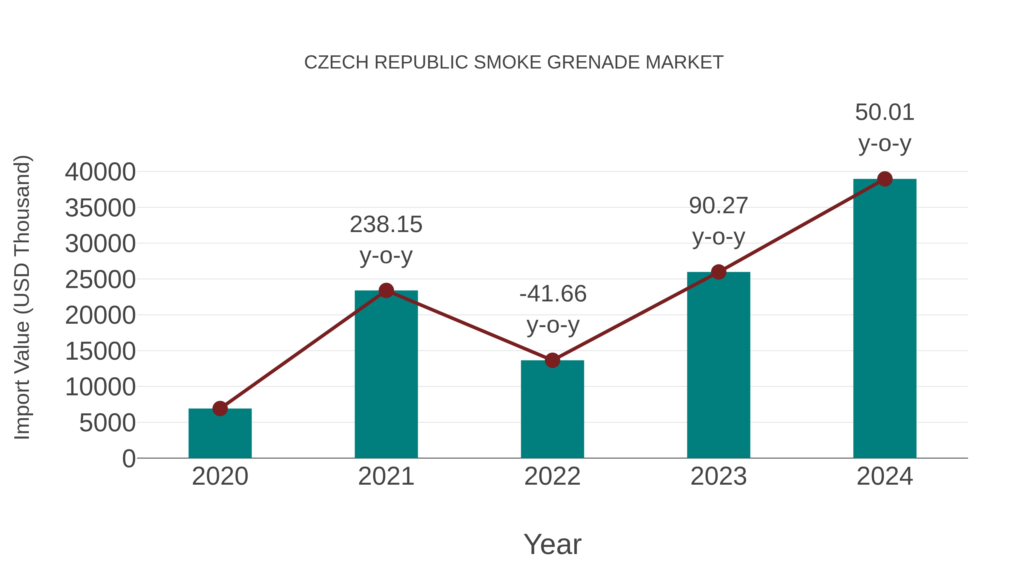  Czech Republic Smoke Grenade Market: Import Trend Analysis