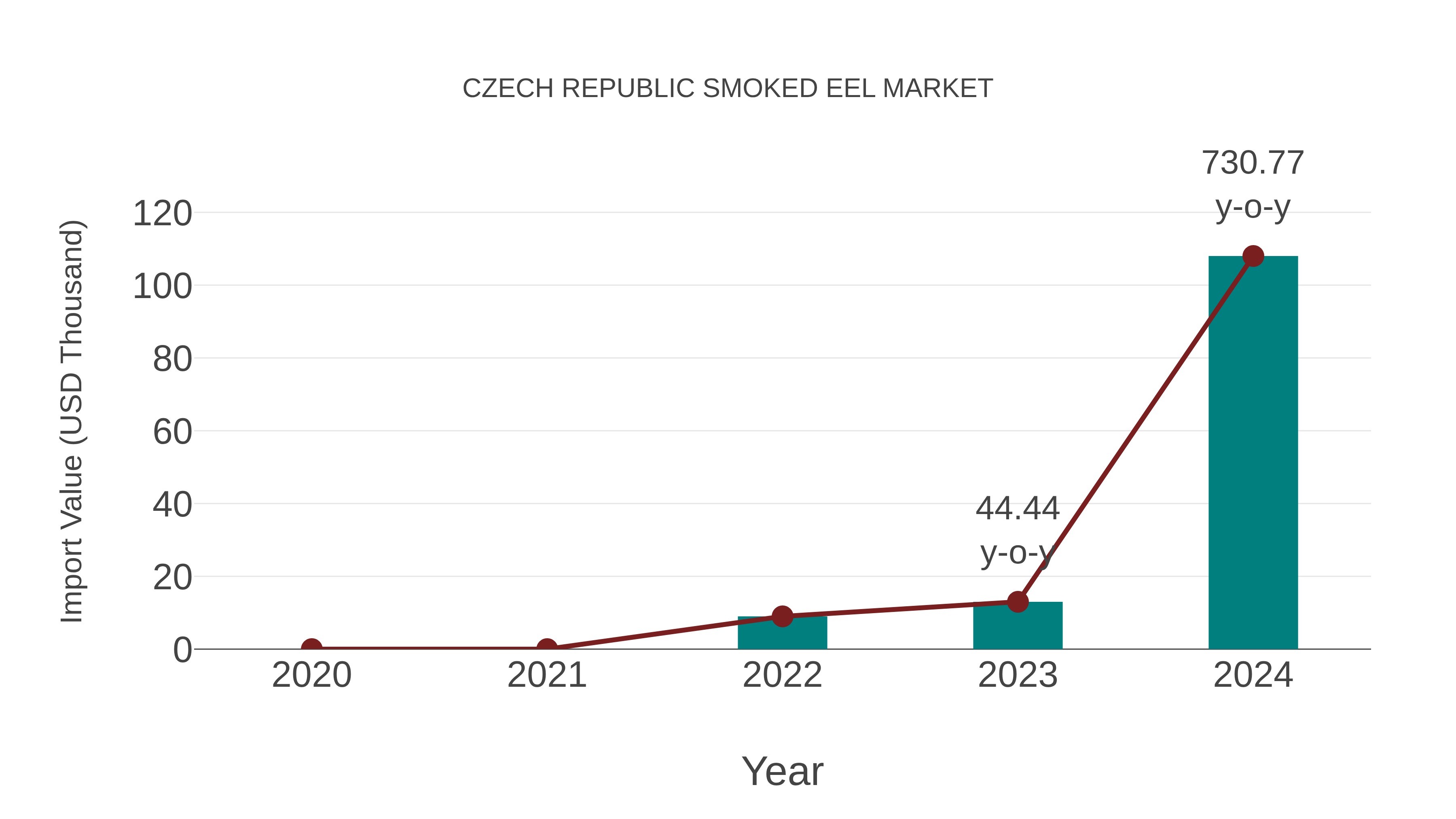  Czech Republic Smoked Eel Market: Import Trend Analysis