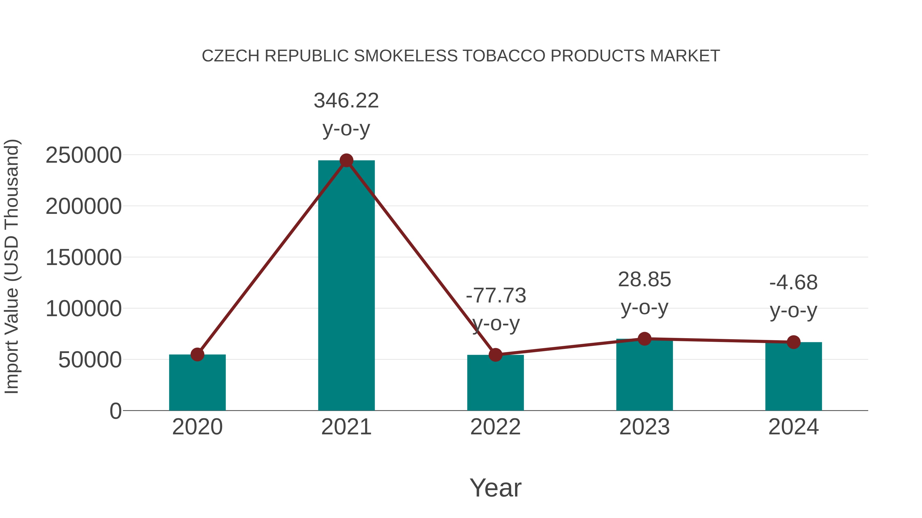 Czech Republic Smokeless Tobacco Products Market: Import Trend Analysis
