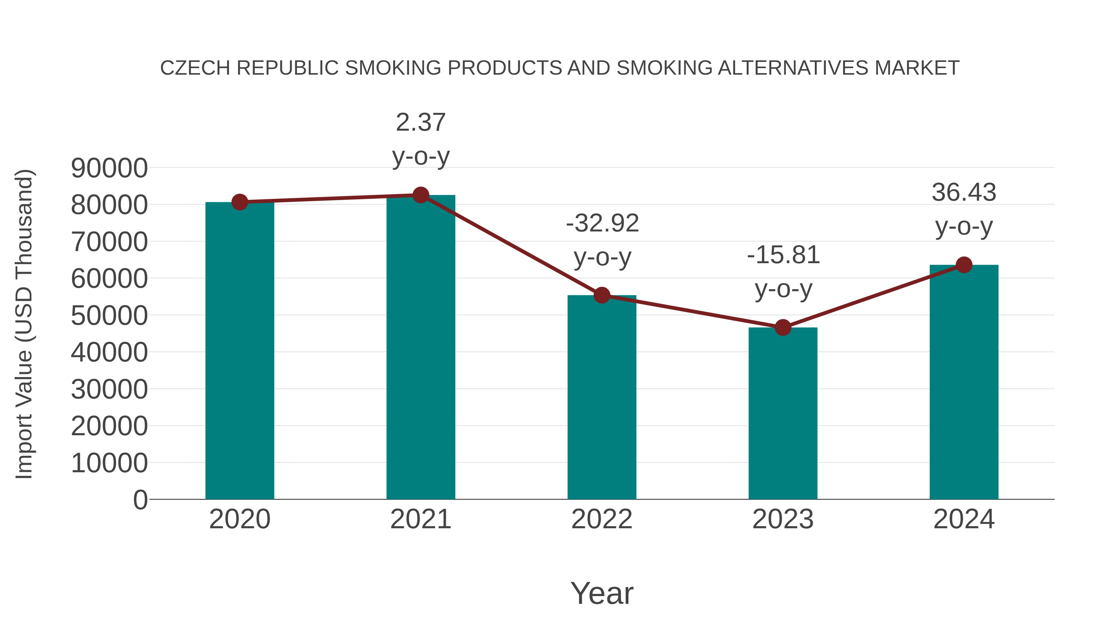 Czech Republic Smoking Products and Smoking Alternatives Market: Import Trend Analysis