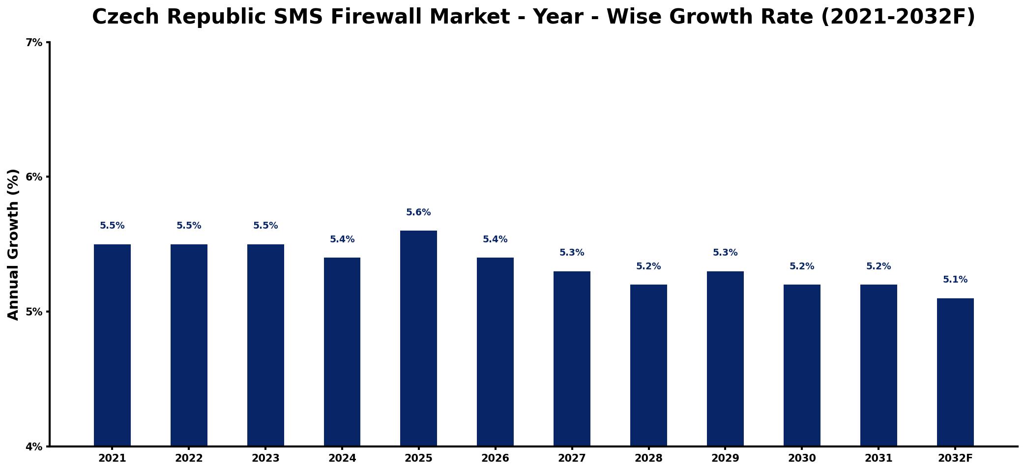 Czech Republic SMS Firewall Market Year-wise Growth Rate and Key Drivers