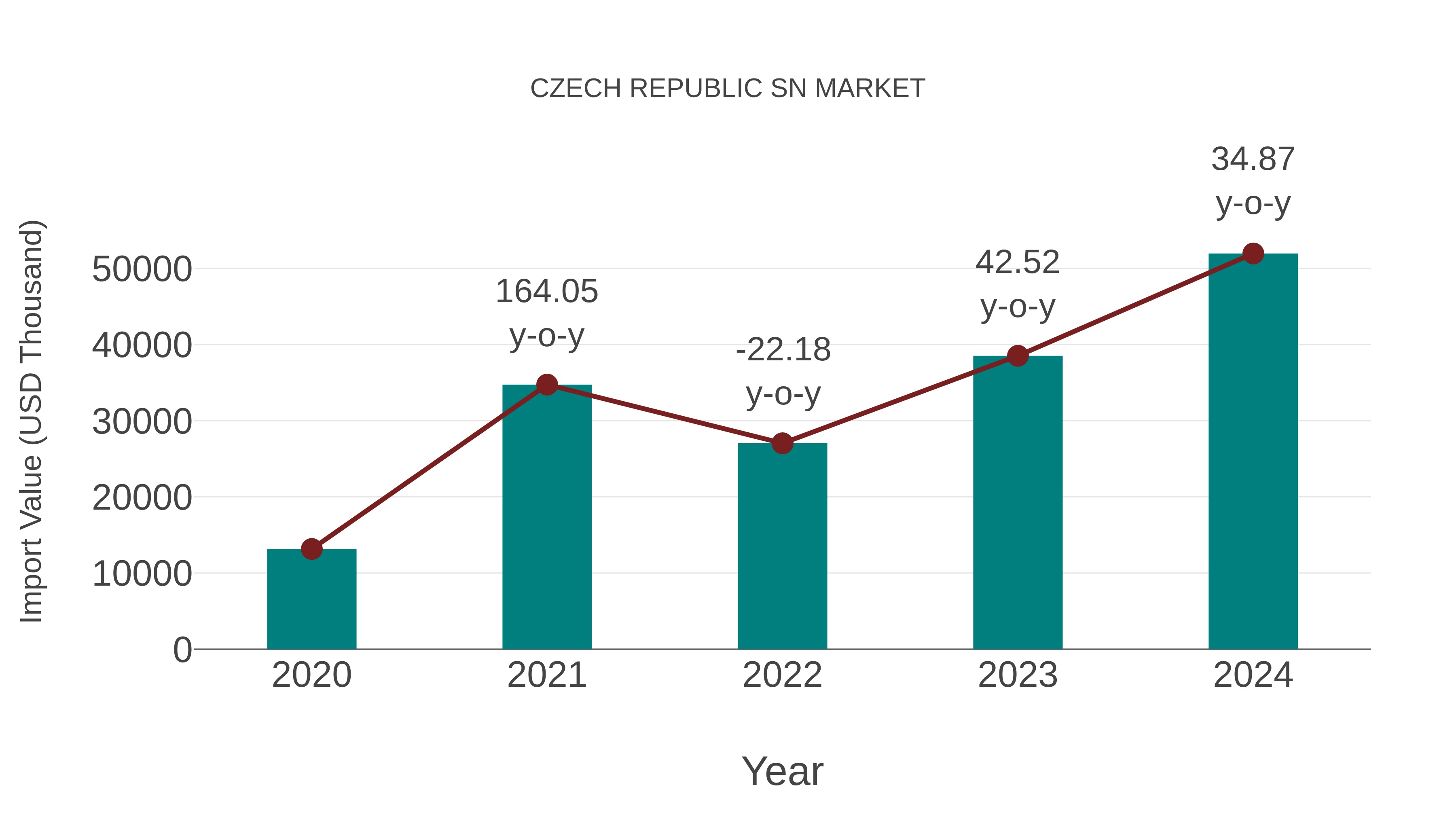  Czech Republic Sn Market: Import Trend Analysis