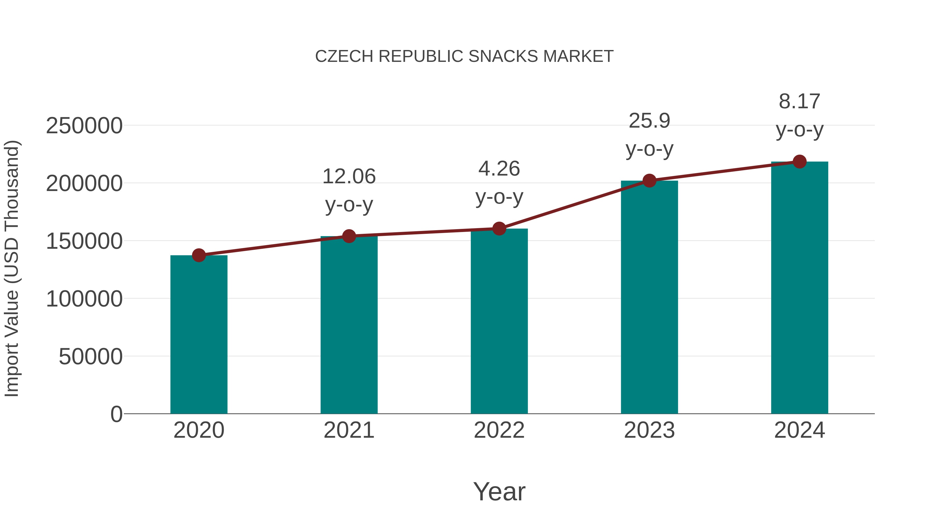  Czech Republic Snacks Market: Import Trend Analysis
