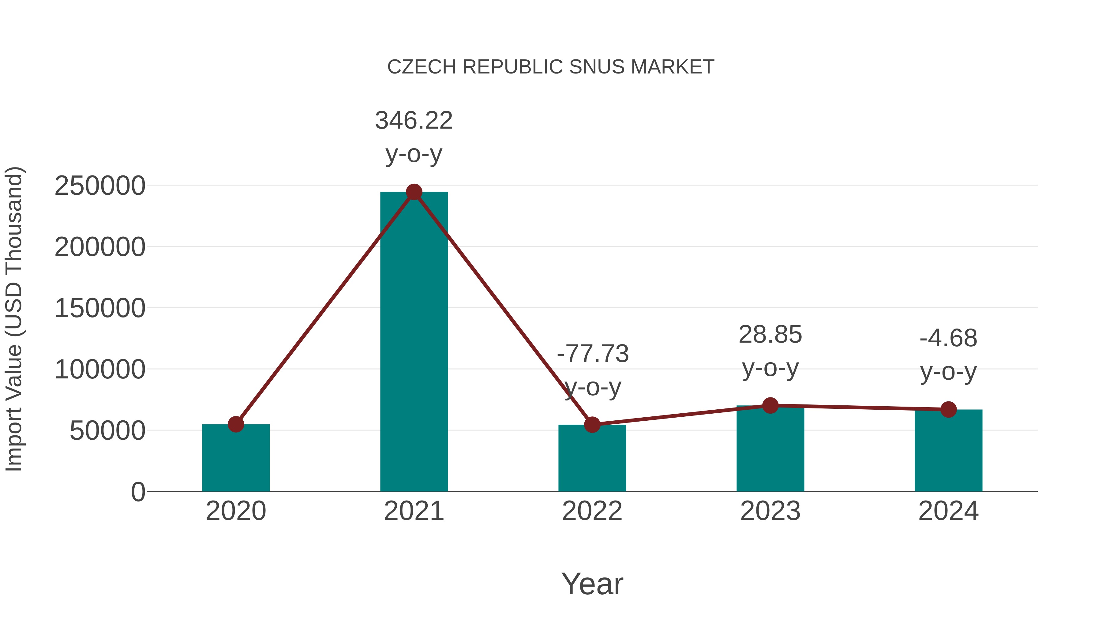  Czech Republic Snus Market: Import Trend Analysis