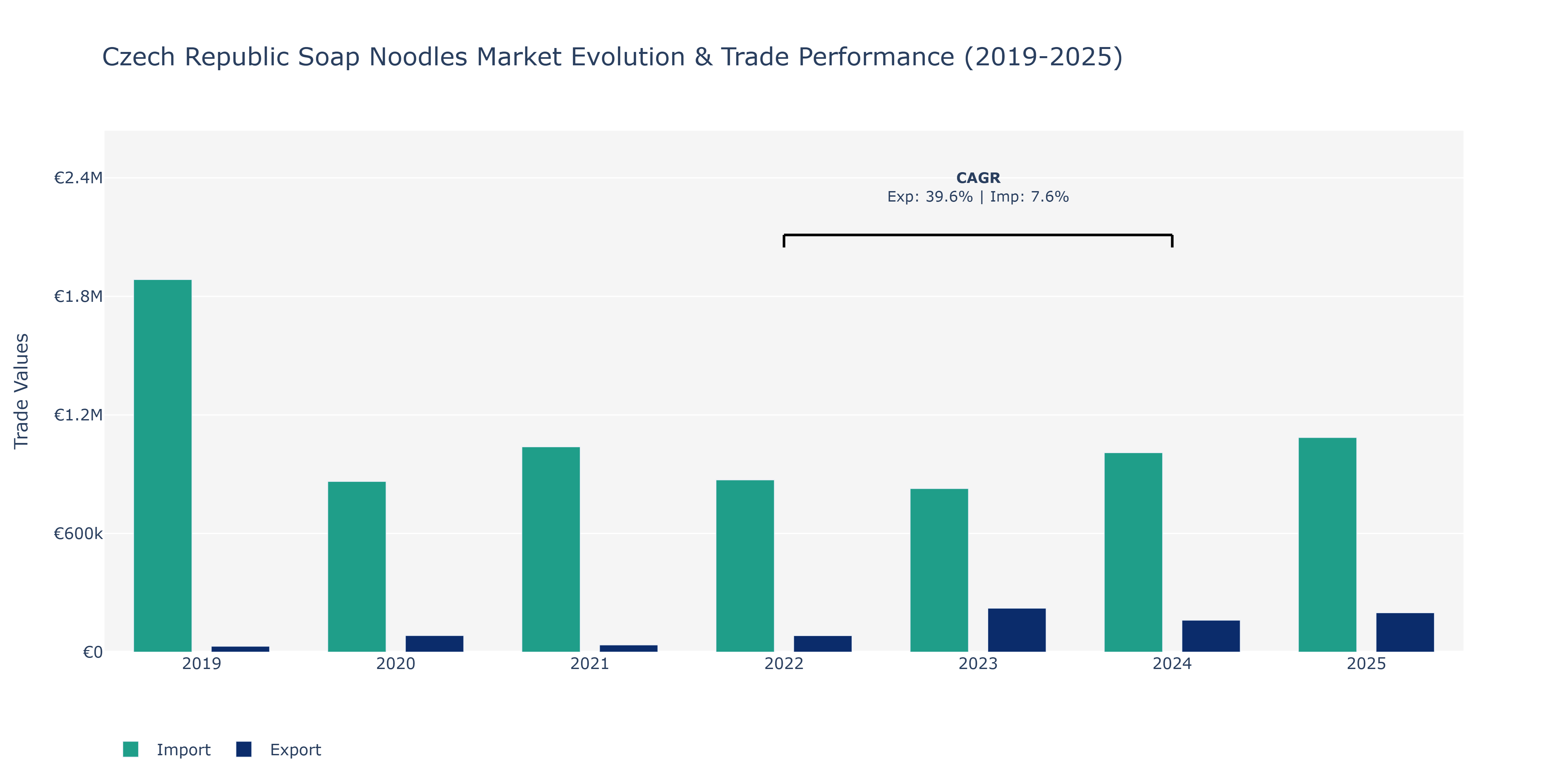 Czech Republic Soap Noodles Market: Production & Trade Performance (2019-2025)