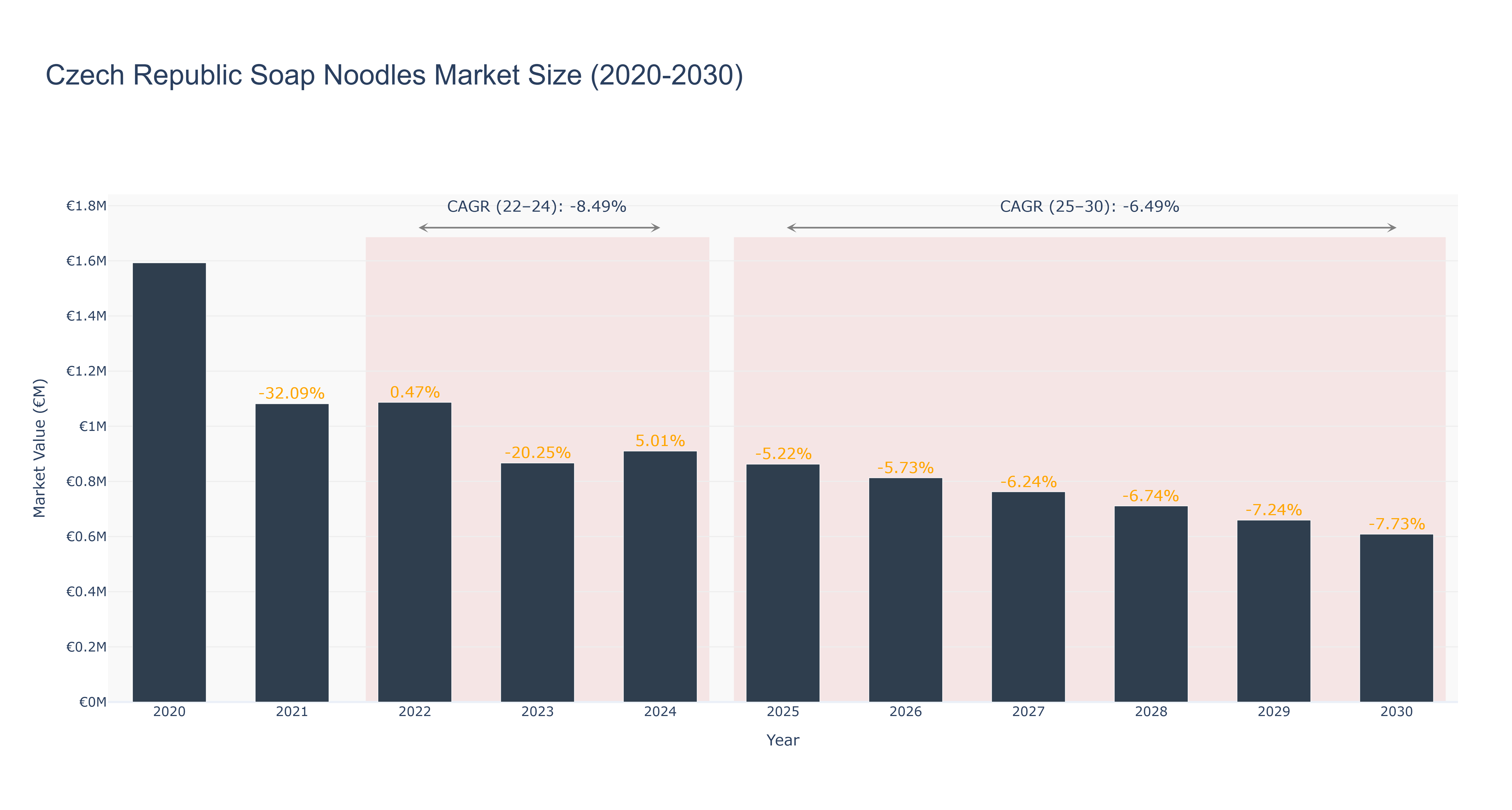 Czech Republic Soap Noodles Market Size (2020-2030)