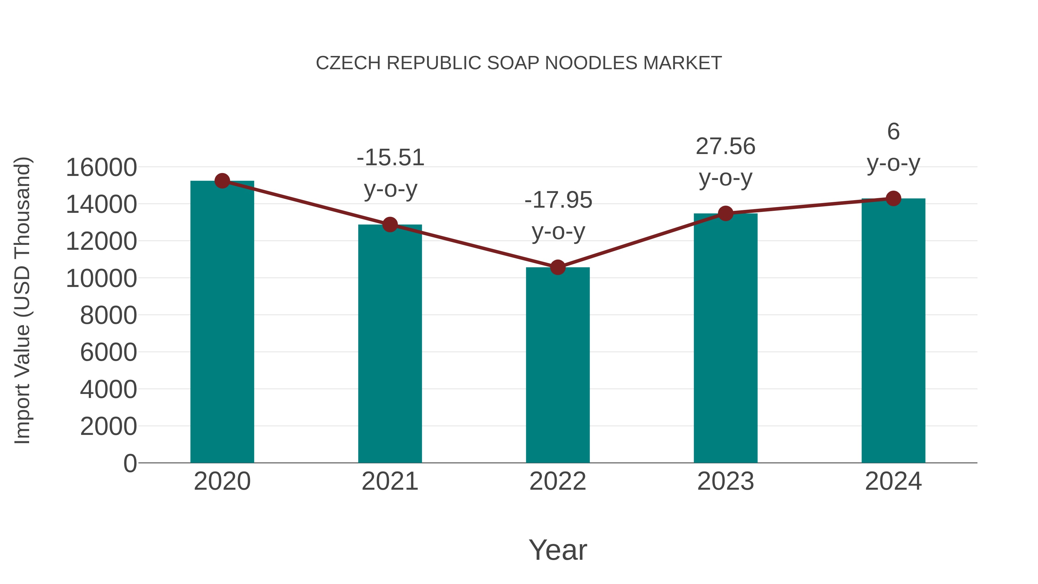  Czech Republic Soap Noodles Market: Import Trend Analysis