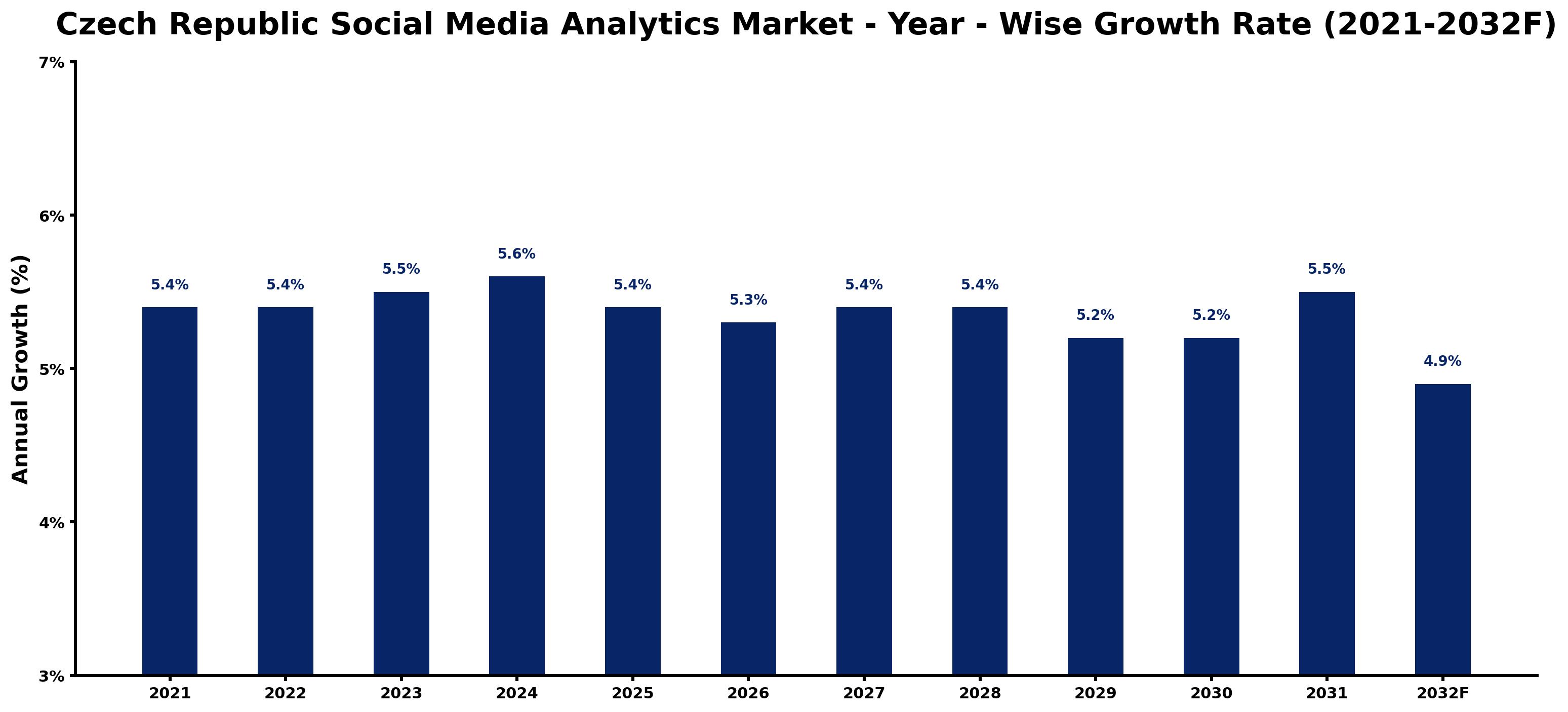 Czech Republic Social Media Analytics Market Year-wise Growth Rate and Key Drivers