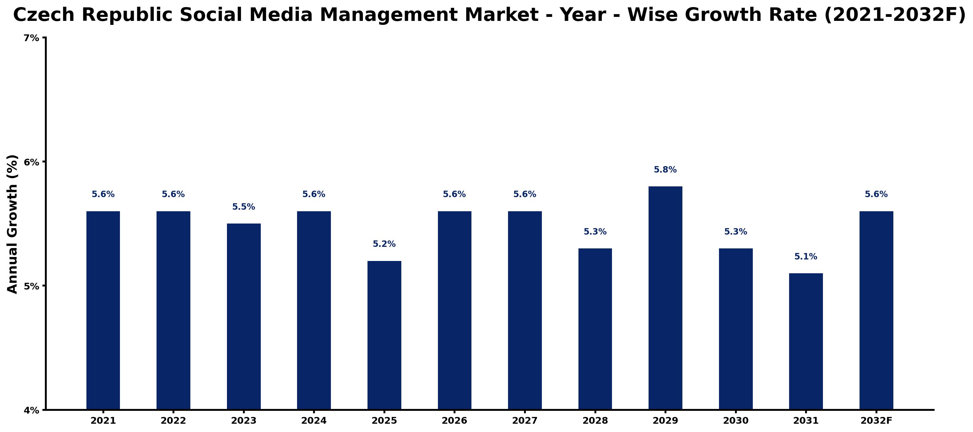Czech Republic Social Media Management Market Year-wise Growth Rate and Key Drivers