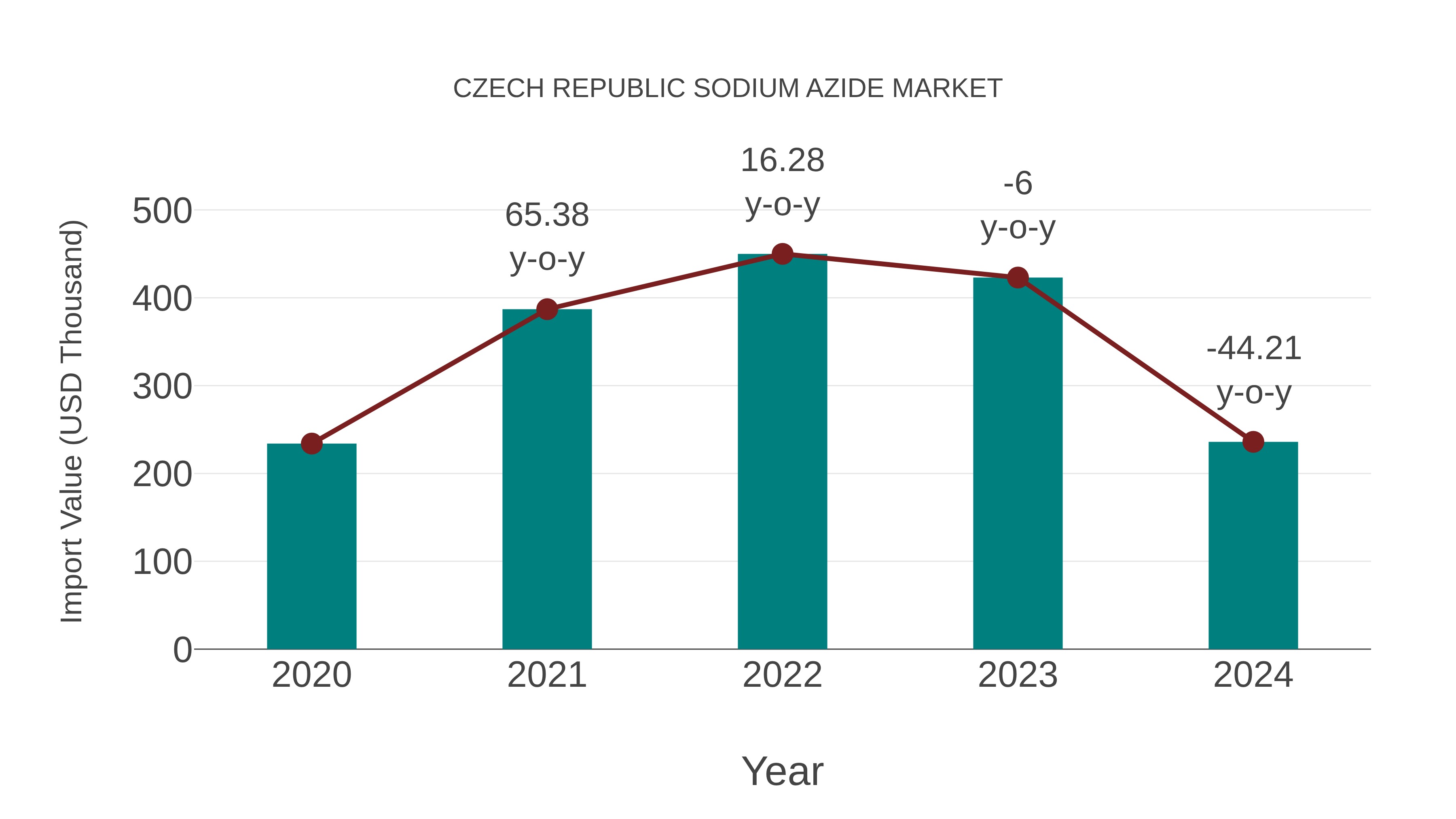 Czech Republic Sodium Azide Market: Import Trend Analysis