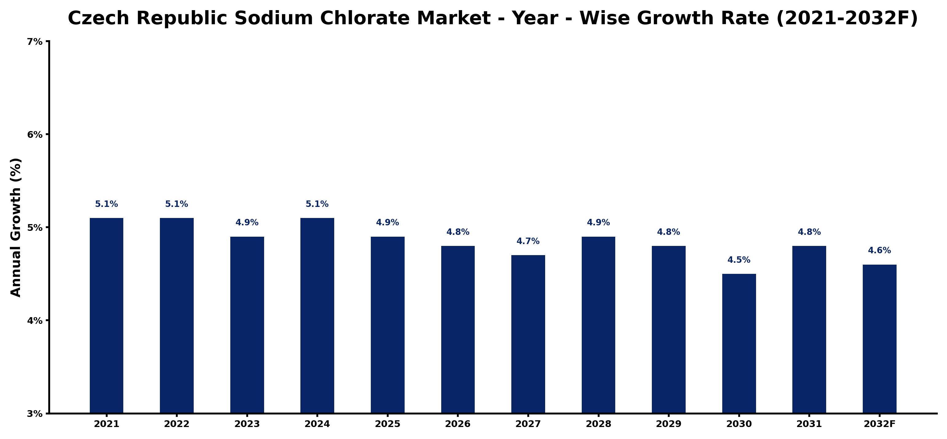 Czech Republic Sodium Chlorate Market Year-wise Growth Rate and Key Drivers
