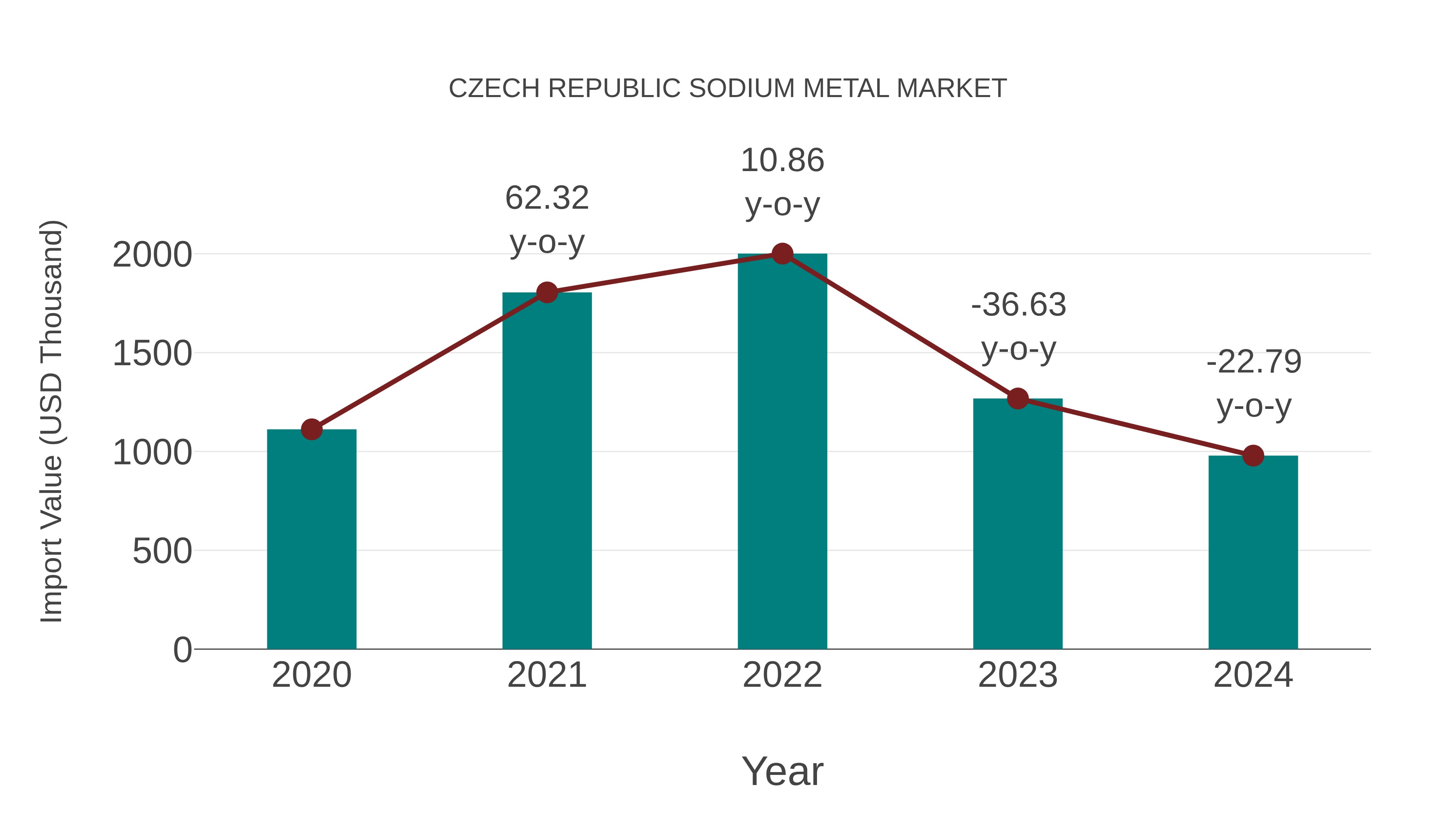  Czech Republic Sodium Metal Market: Import Trend Analysis