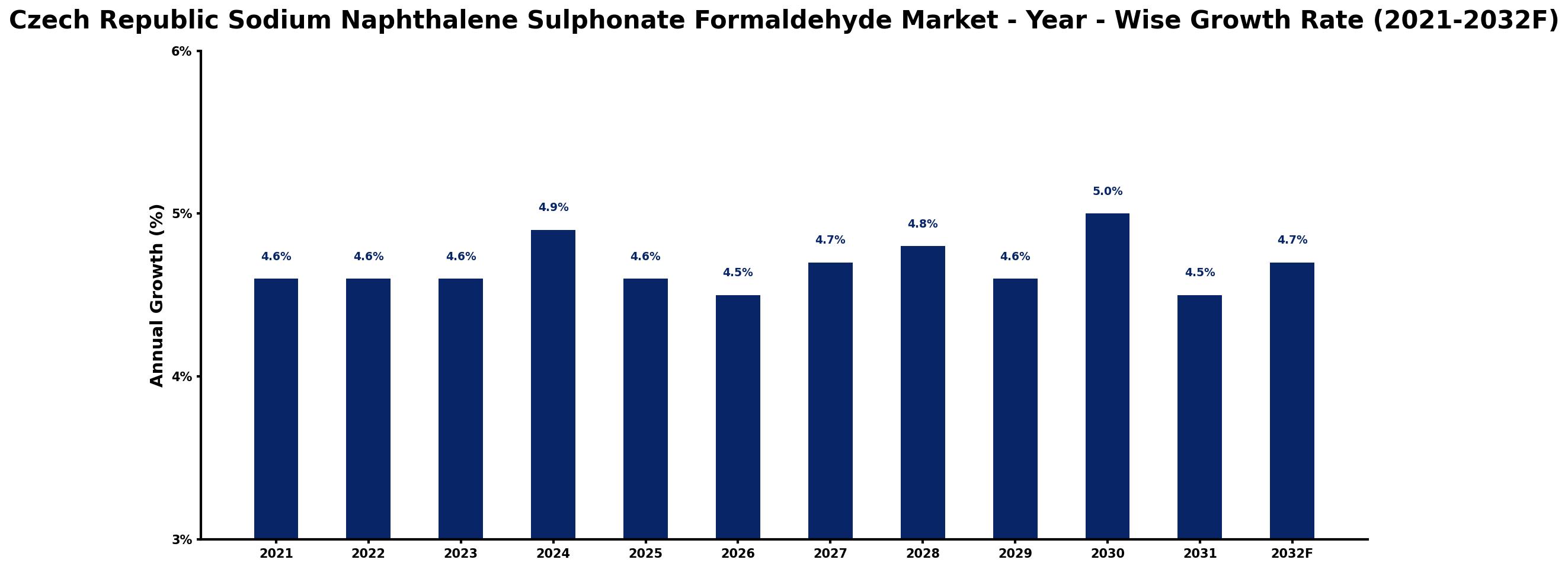 Czech Republic Sodium Naphthalene Sulphonate Formaldehyde Market Year-wise Growth Rate and Key Drivers