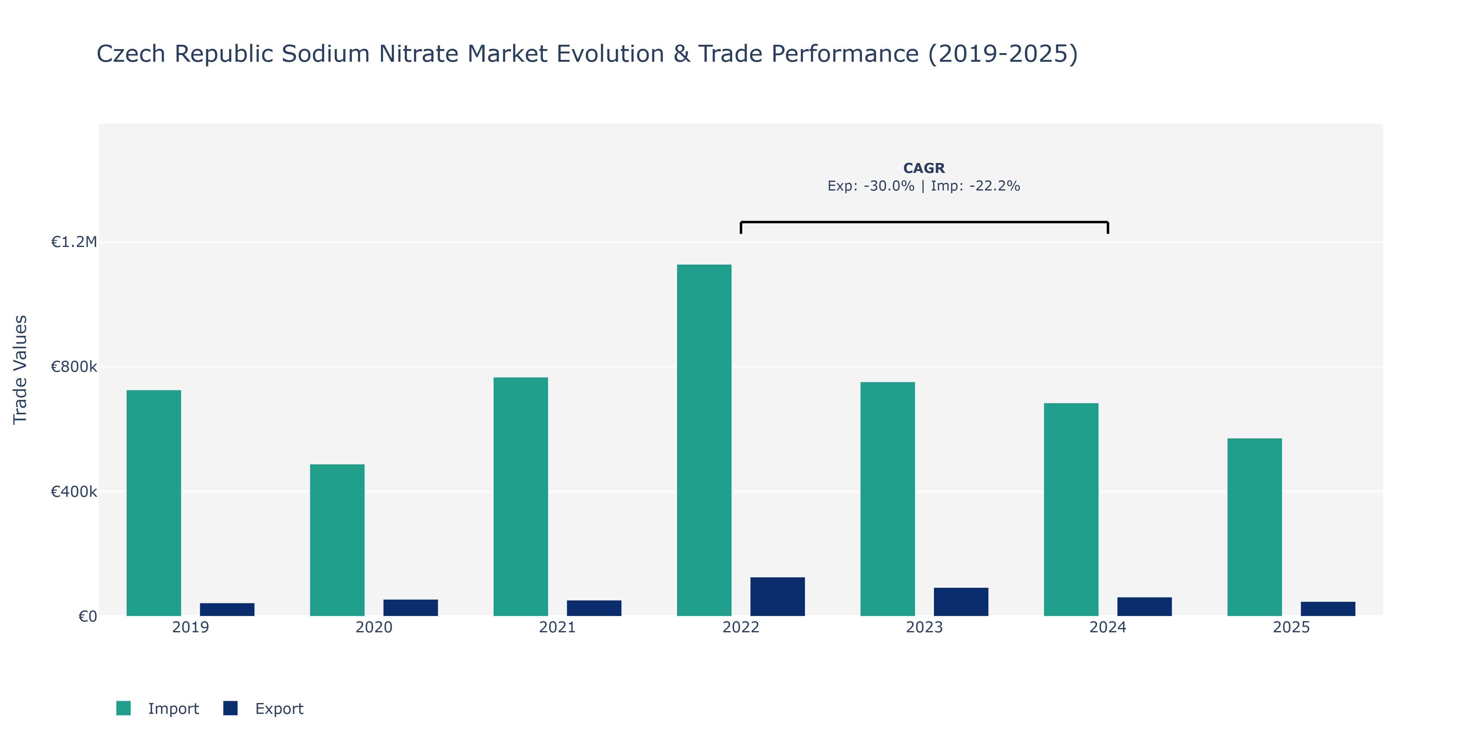 Czech Republic Sodium Nitrate Market: Production & Trade Performance (2019-2025) Size