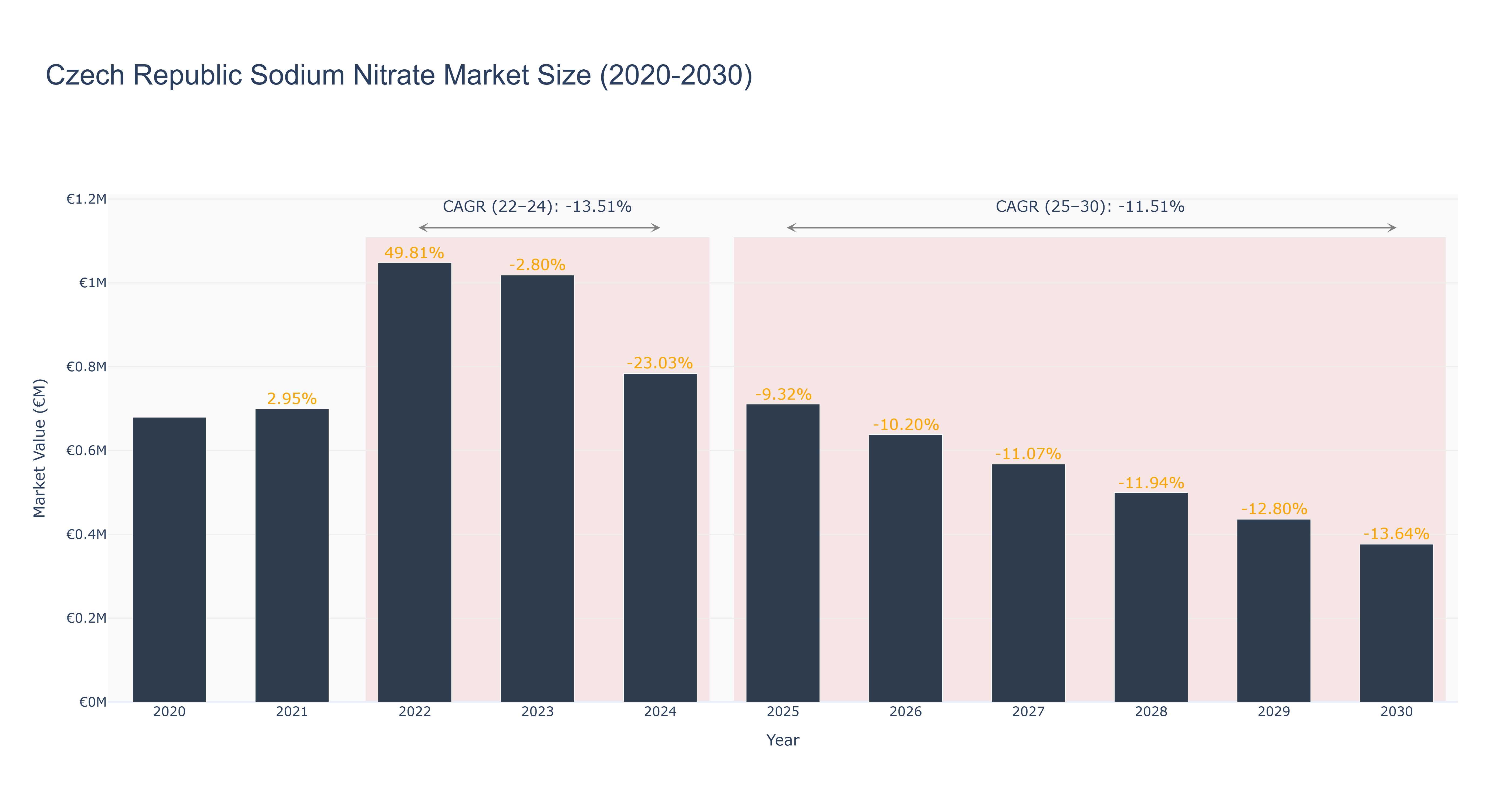 Czech Republic Sodium Nitrate Market Size (2020-2030) Size
