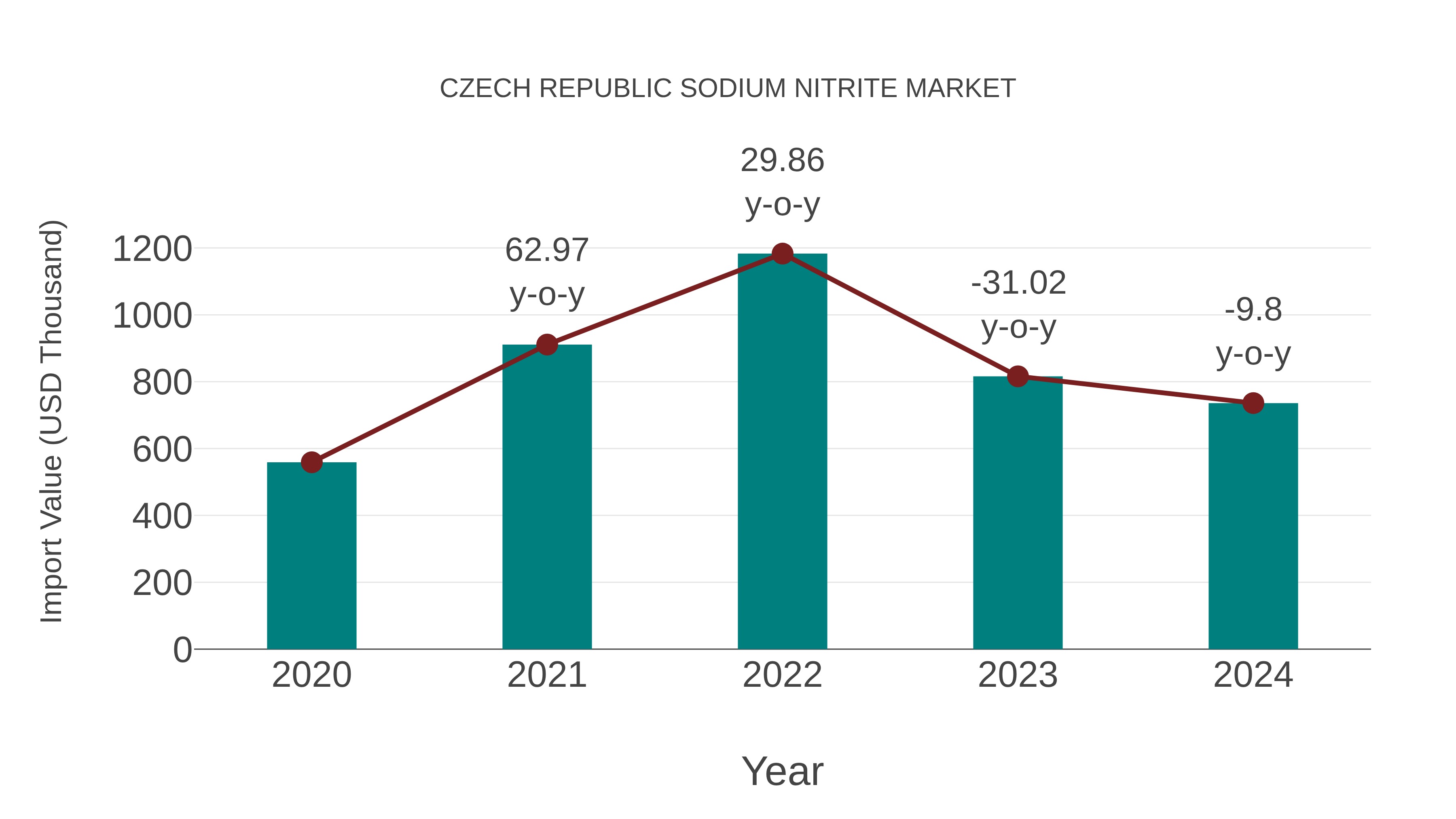 Czech Republic Sodium Nitrite Market: Import Trend Analysis
