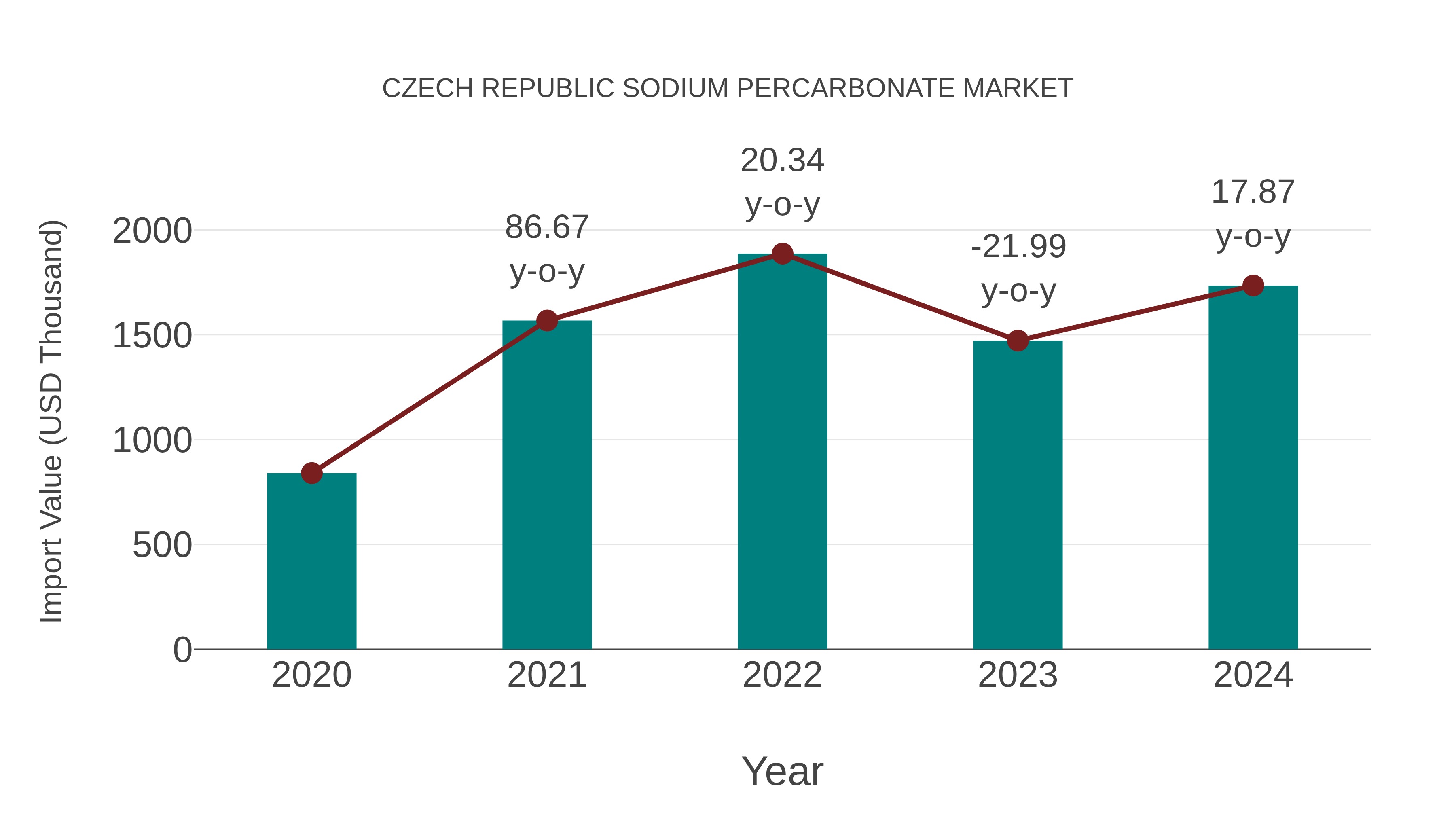  Czech Republic Sodium Percarbonate Market: Import Trend Analysis