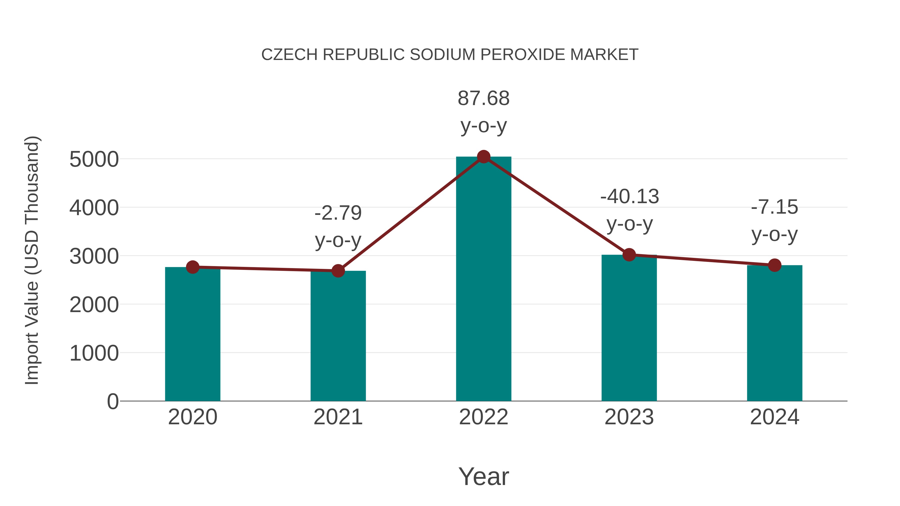  Czech Republic Sodium Peroxide Market: Import Trend Analysis