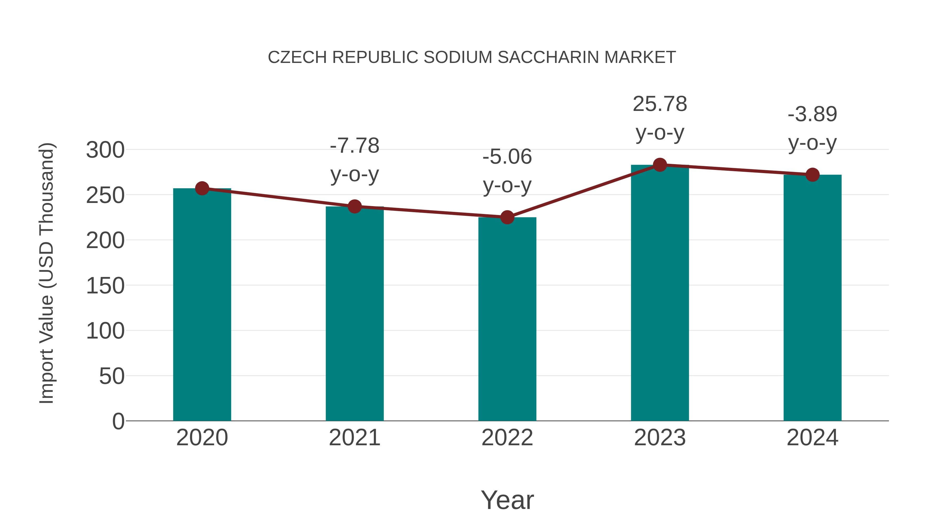 Czech Republic Sodium Saccharin Market: Import Trend Analysis