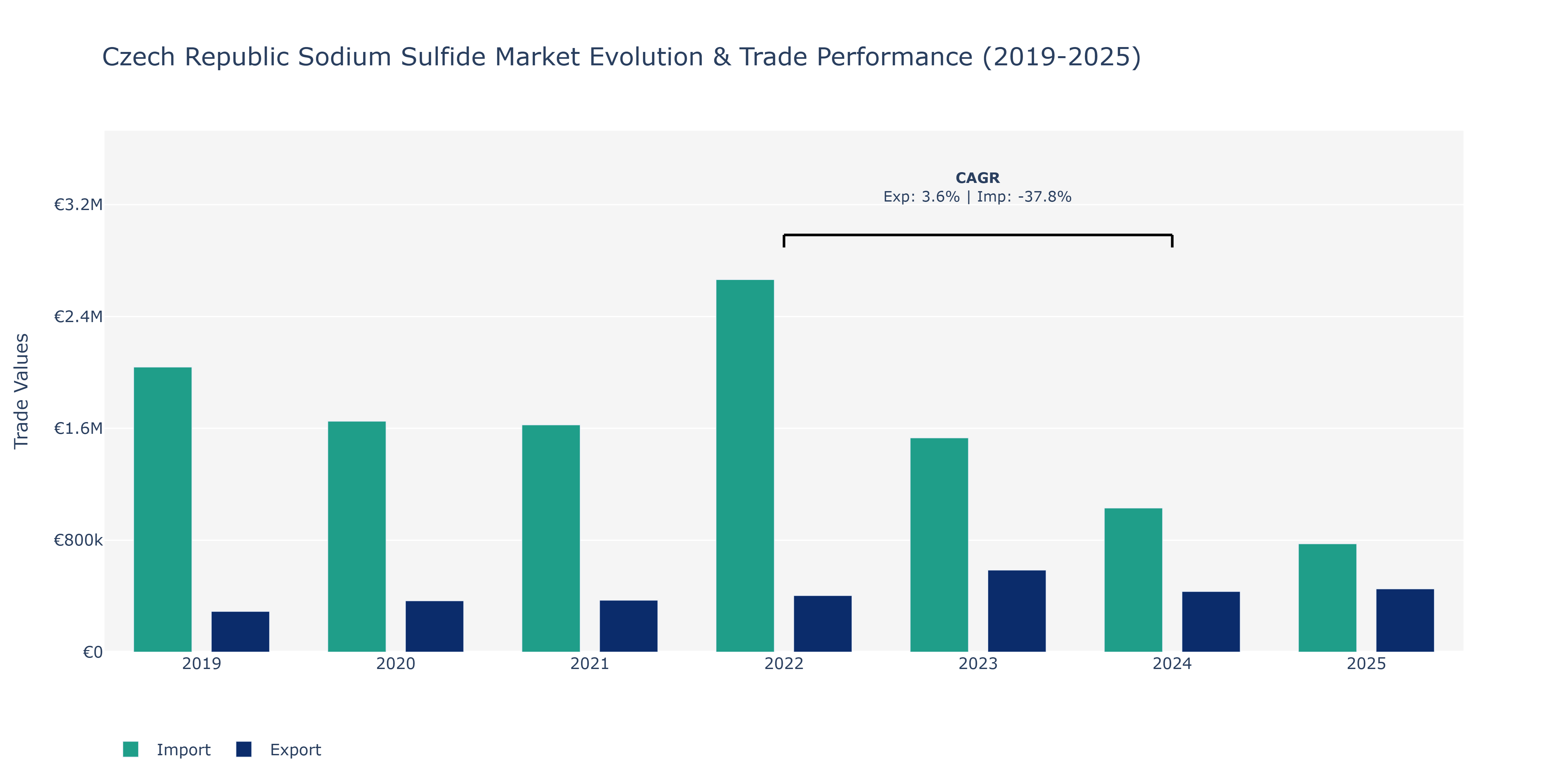 Czech Republic Sodium Sulfide Market: Production & Trade Performance (2019-2025)
