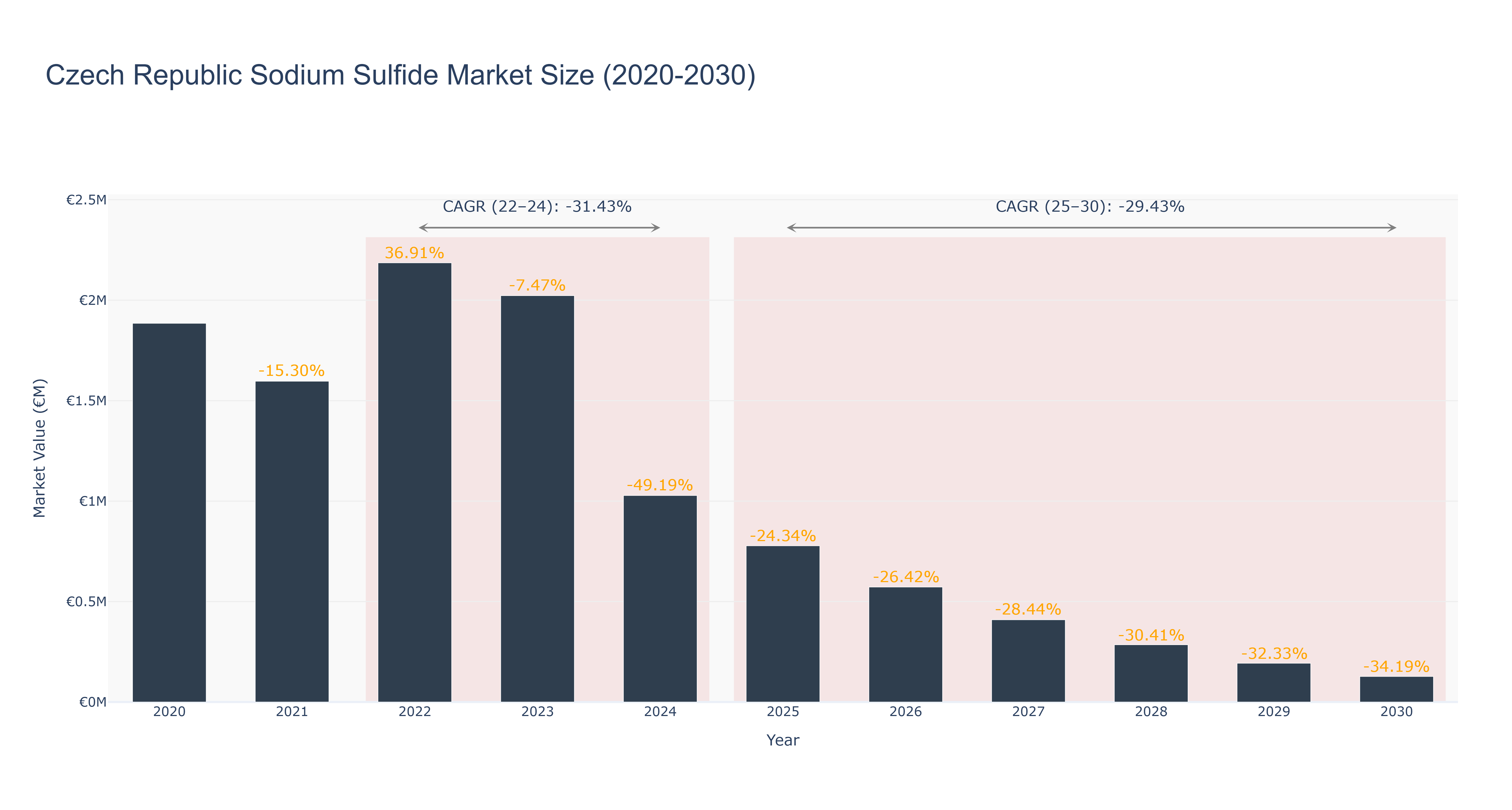 Czech Republic Sodium Sulfide Market Size (2020-2030)