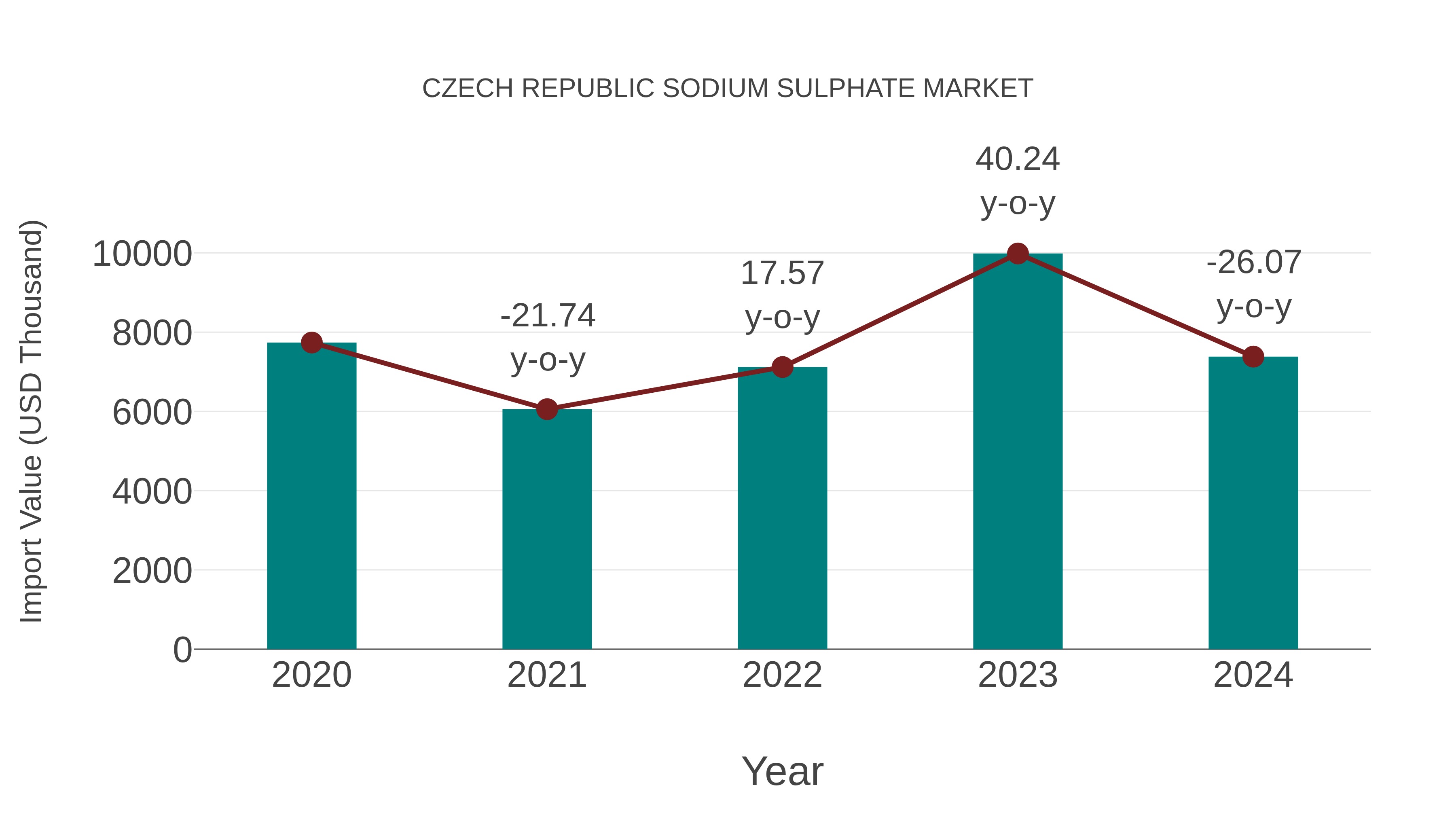  Czech Republic Sodium Sulphate Market: Import Trend Analysis