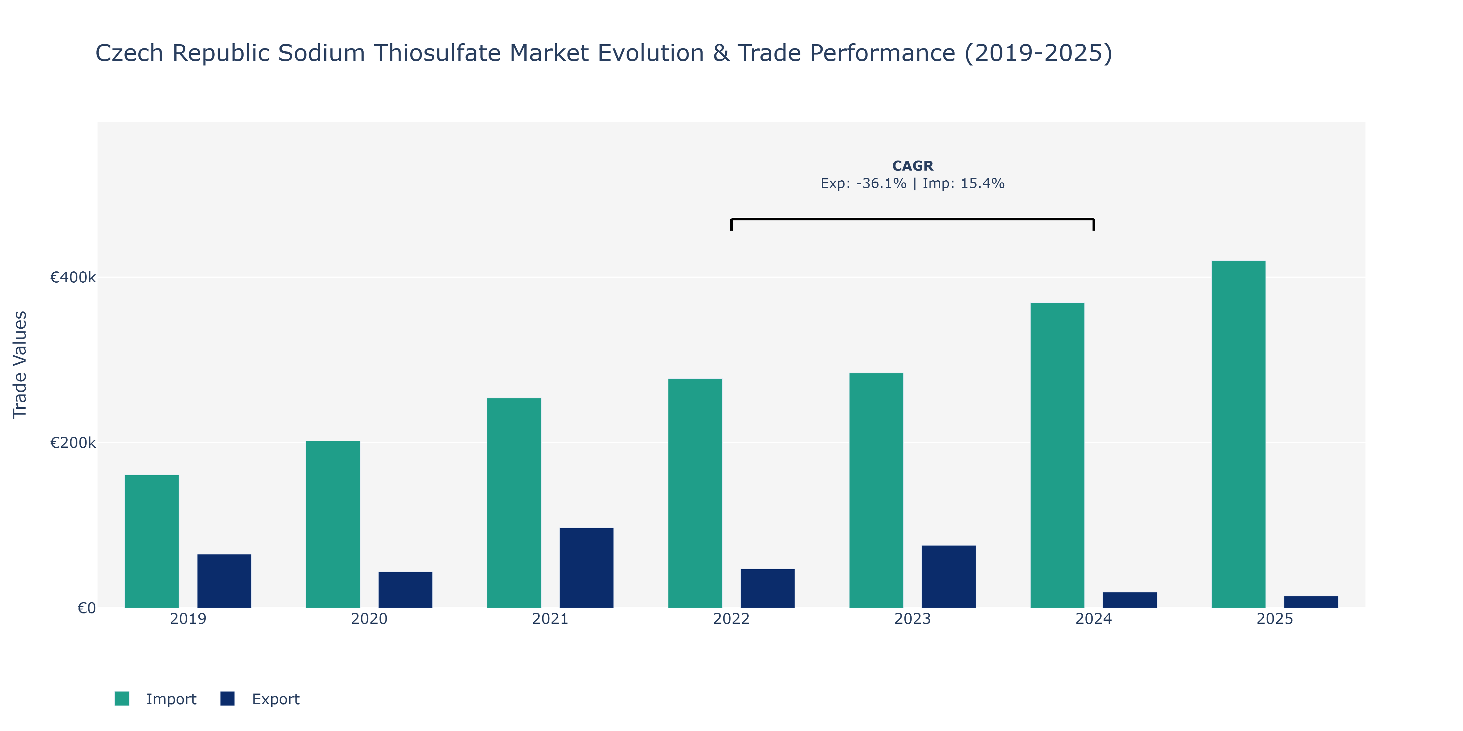 Czech Republic Sodium Thiosulfate Market: Production & Trade Performance (2019-2025)