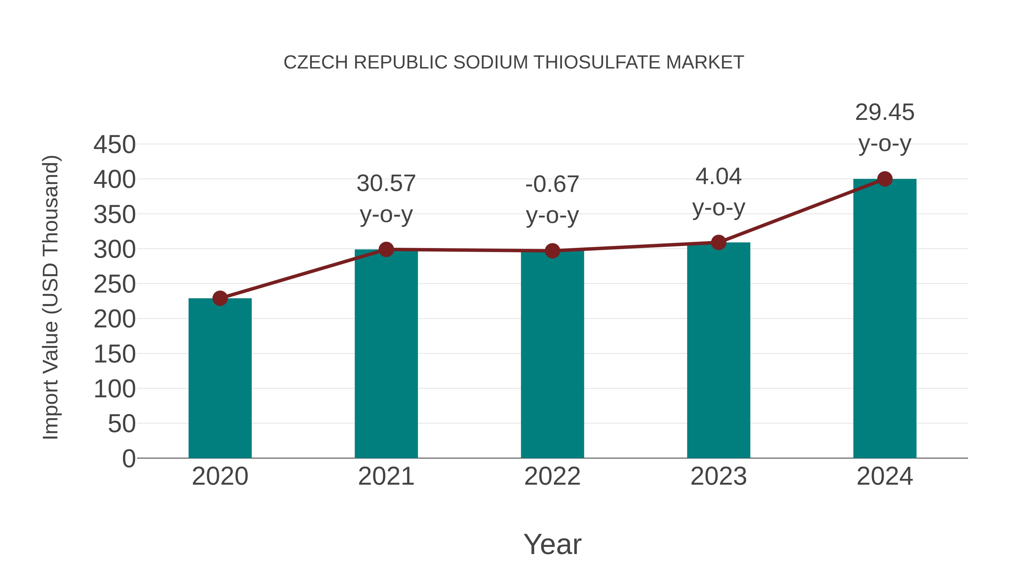  Czech Republic Sodium Thiosulfate Market: Import Trend Analysis