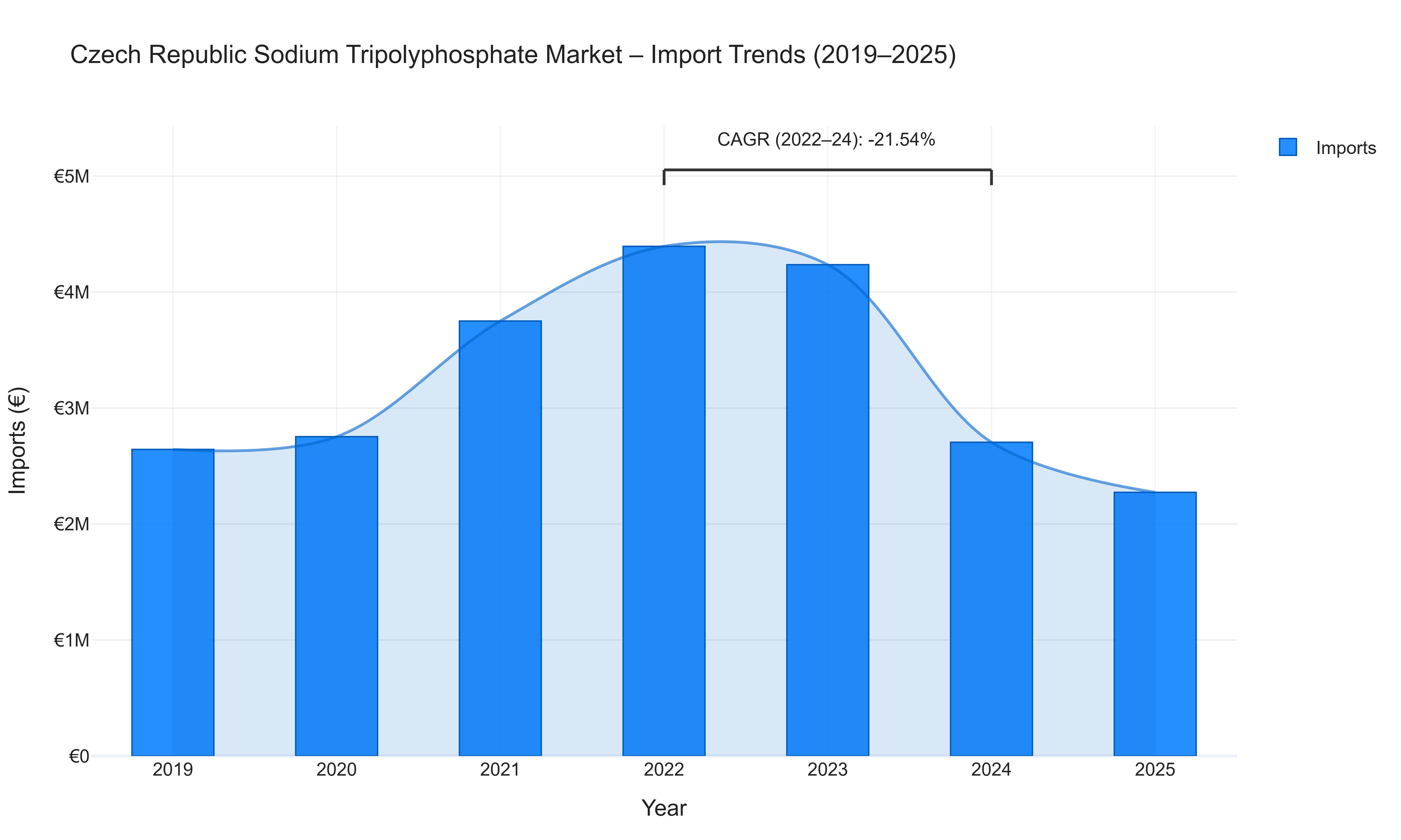 Czech Republic Sodium Tripolyphosphate Market - Import Trends (2019-2025)