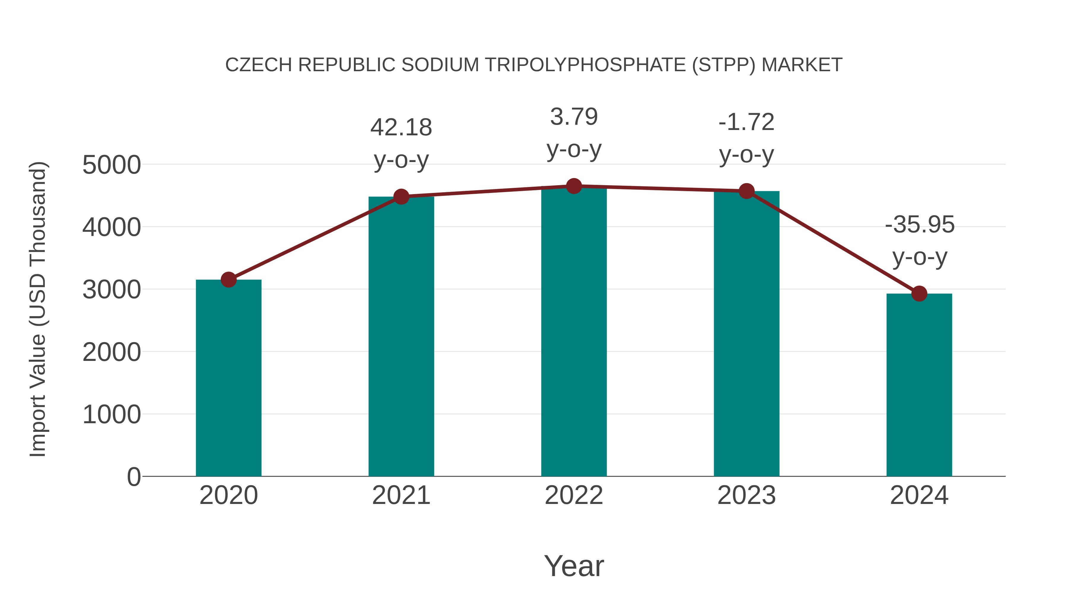 Czech Republic Sodium Tripolyphosphate (Stpp) Market: Import Trend Analysis