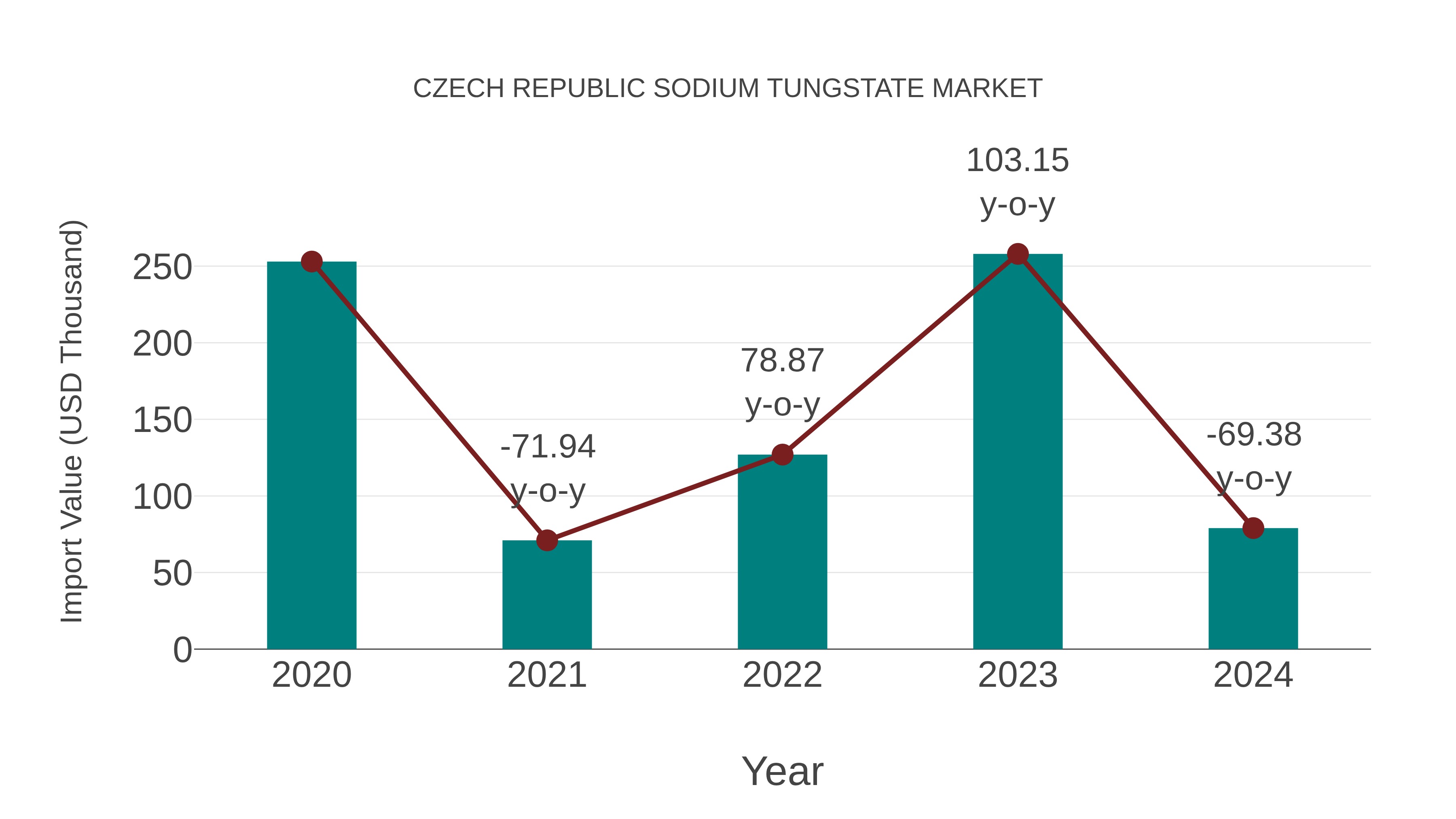  Czech Republic Sodium Tungstate Market: Import Trend Analysis