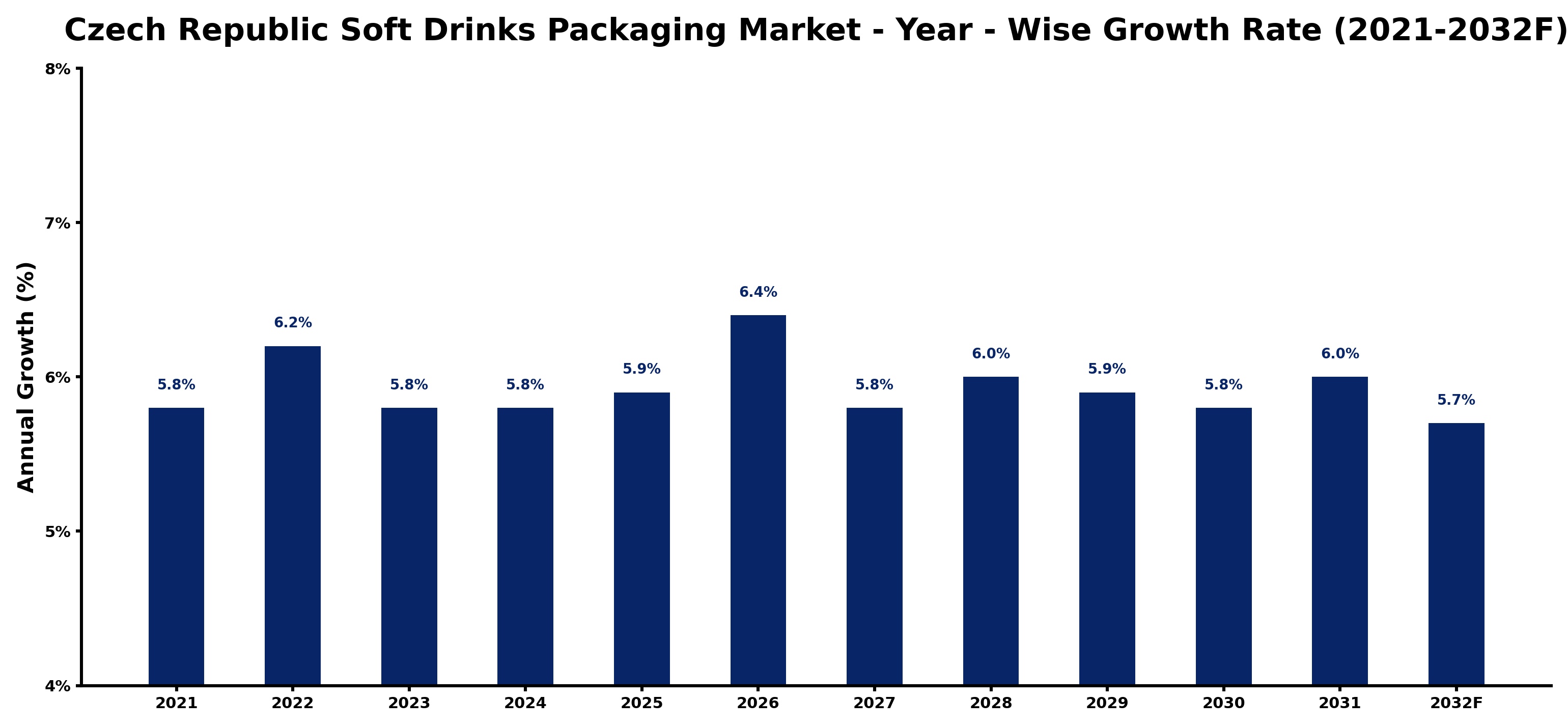 Czech Republic Soft Drinks Packaging Market Year-wise Growth Rate and Key Drivers