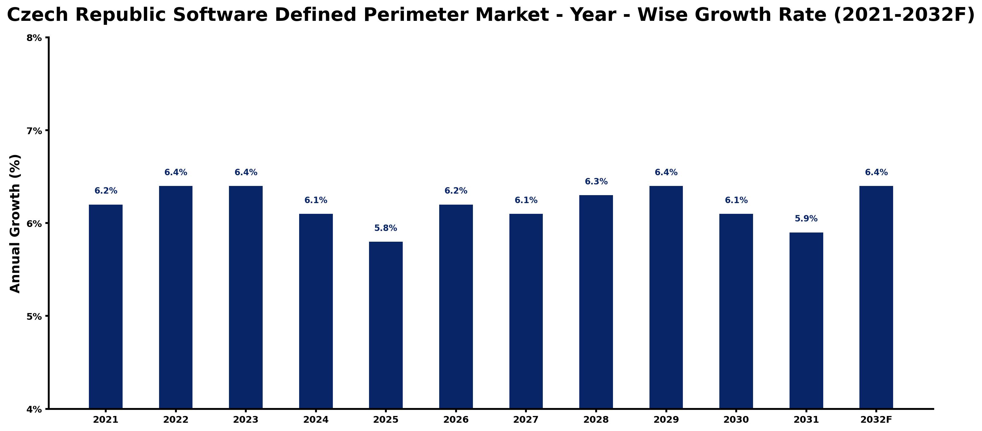 Czech Republic Software Defined Perimeter Market Year-wise Growth Rate and Key Drivers
