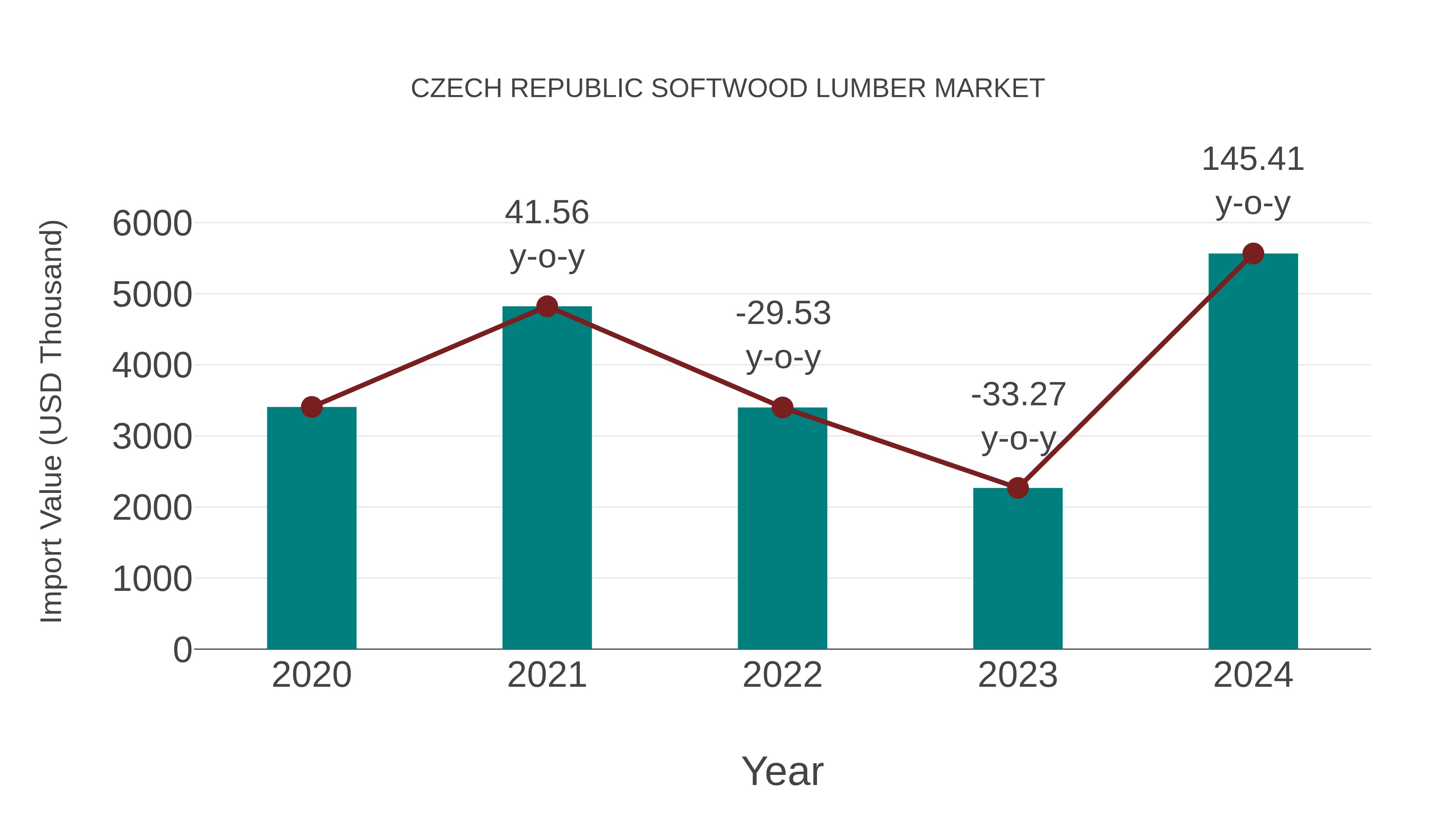  Czech Republic Softwood Lumber Market: Import Trend Analysis