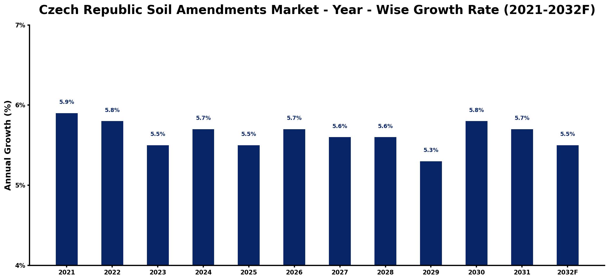 Czech Republic Soil Amendments Market Year-wise Growth Rate and Key Drivers