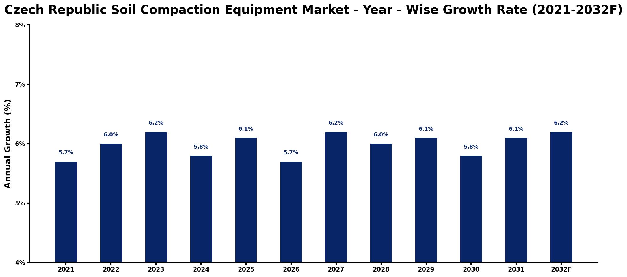 Czech Republic Soil Compaction Equipment Market Year-wise Growth Rate and Key Drivers