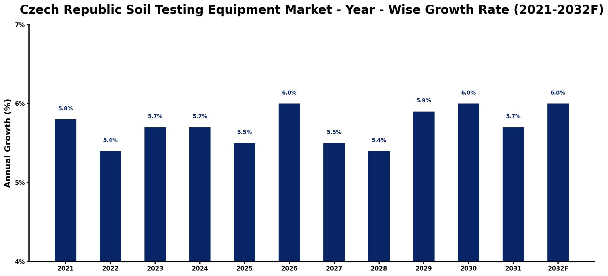 Czech Republic Soil Testing Equipment Market Year-wise Growth Rate and Key Drivers