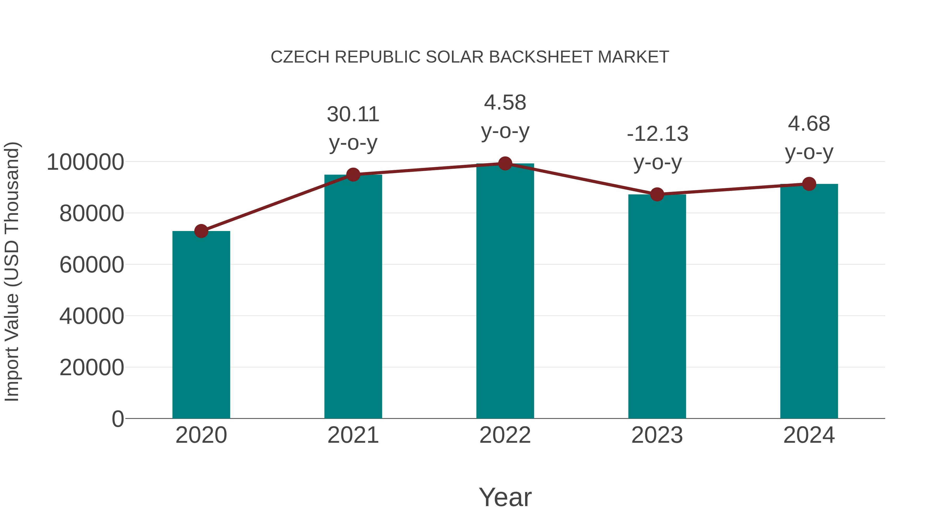  Czech Republic Solar Backsheet Market: Import Trend Analysis