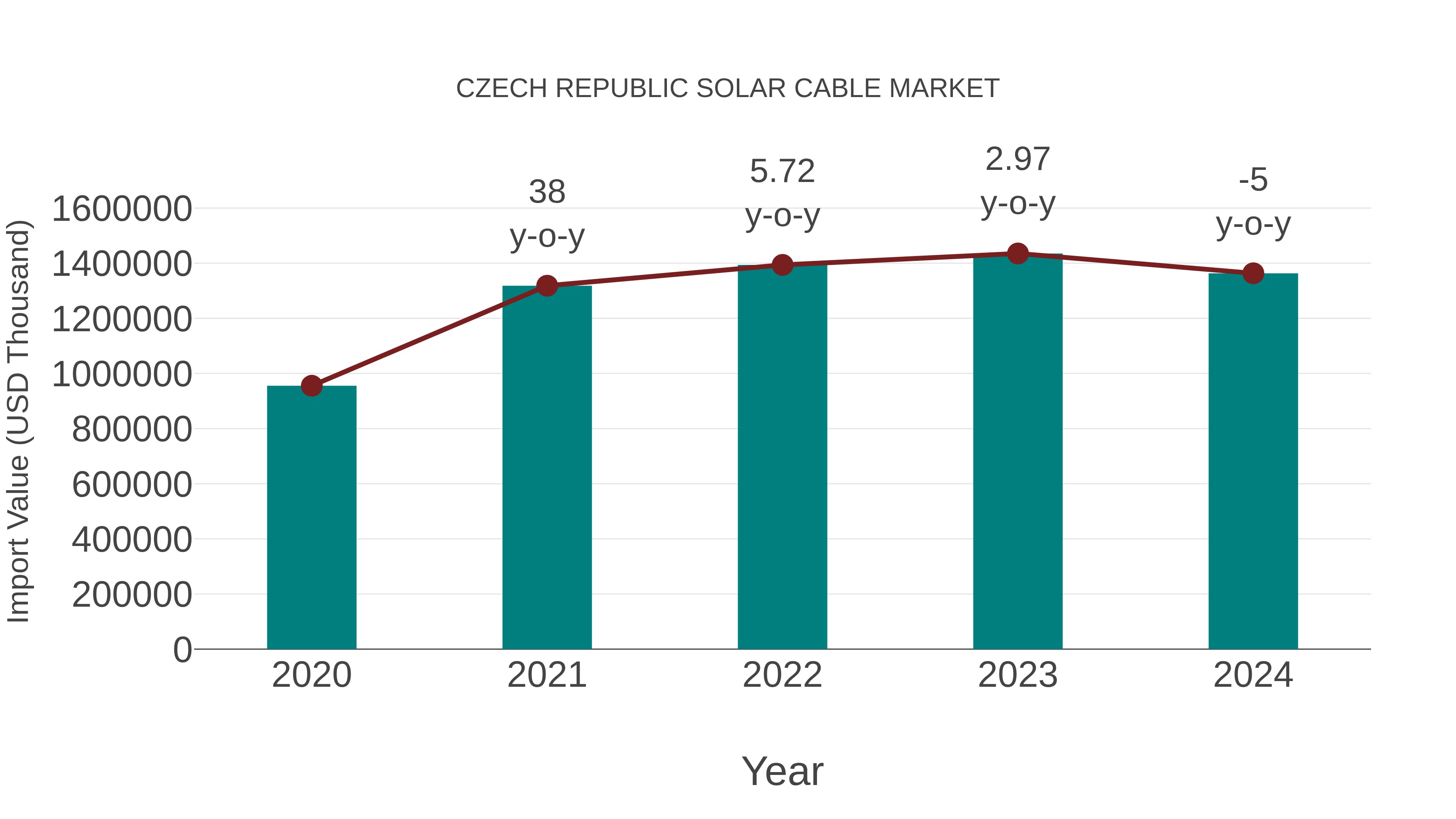 Czech Republic Solar Cable Market: Import Trend Analysis