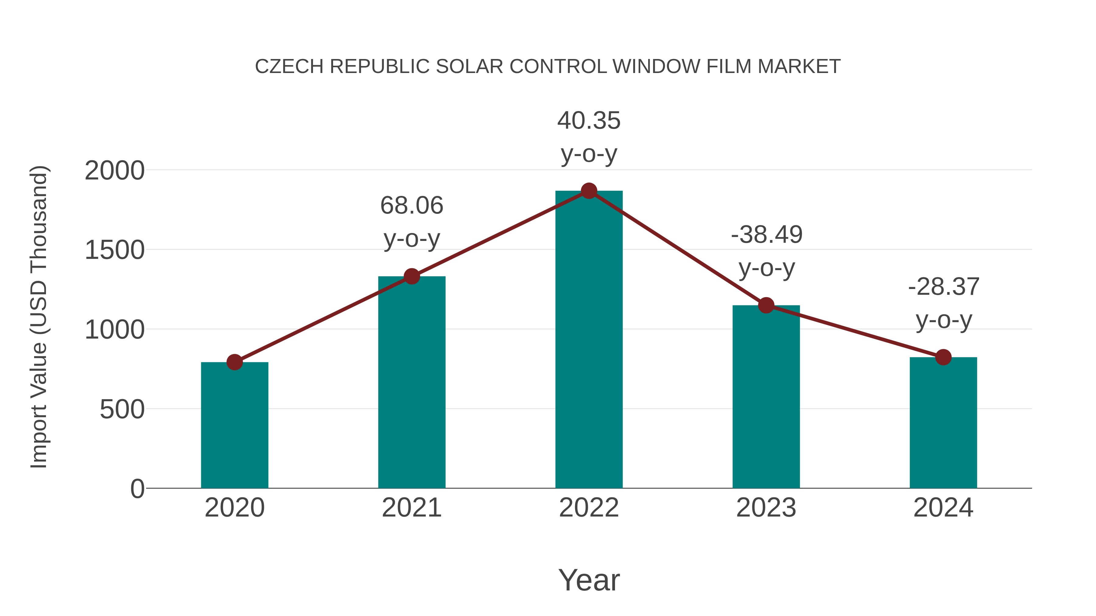  Czech Republic Solar Control Window Film Market: Import Trend Analysis