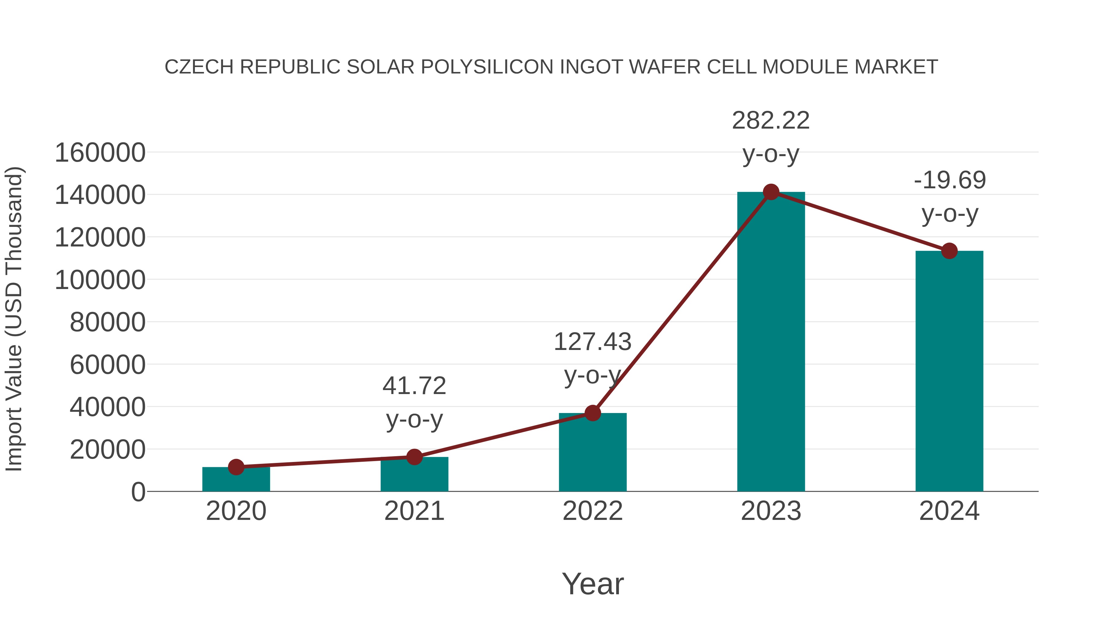  Czech Republic Solar Polysilicon Ingot Wafer Cell Module Market: Import Trend Analysis