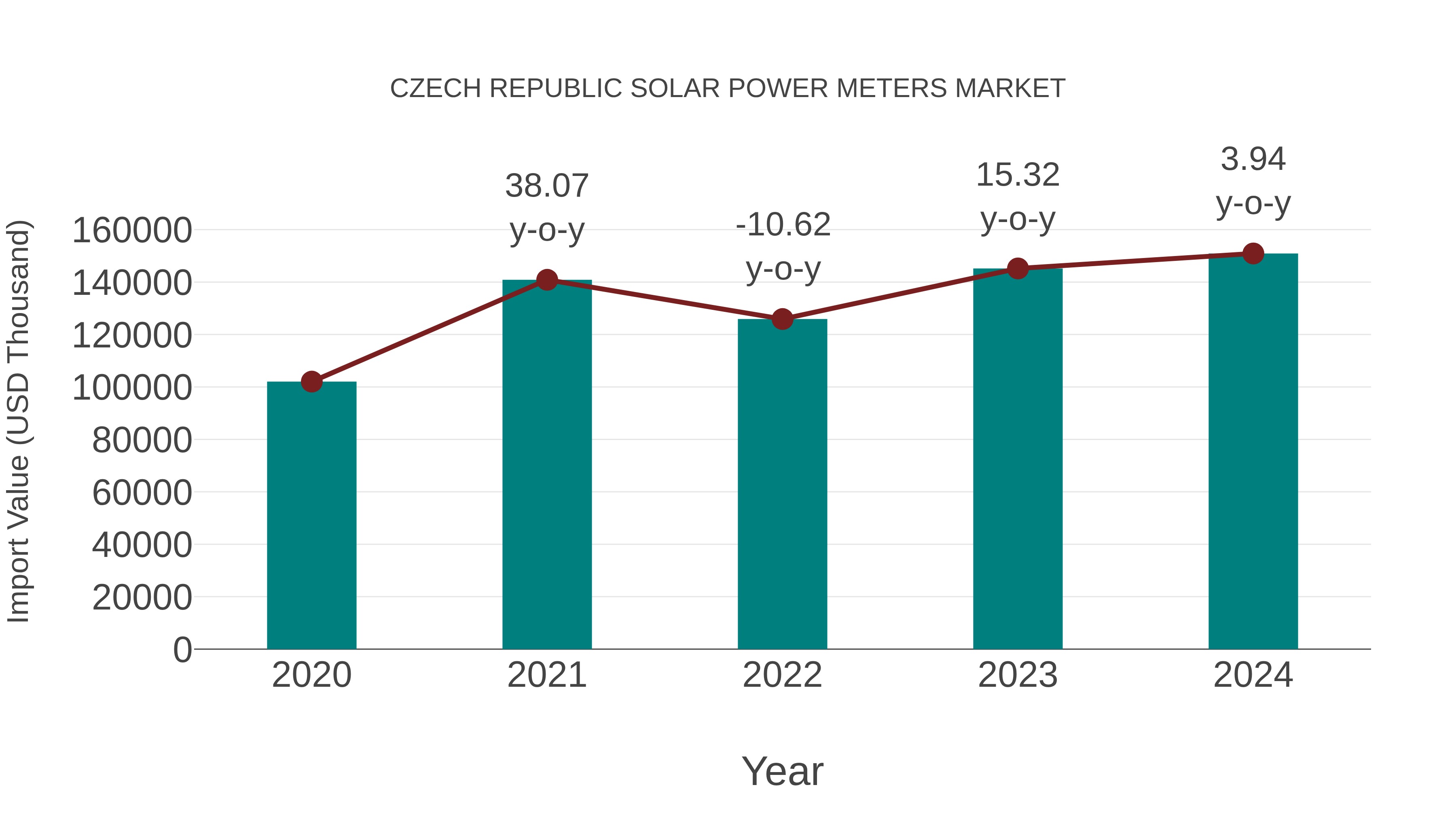  Czech Republic Solar Power Meters Market: Import Trend Analysis