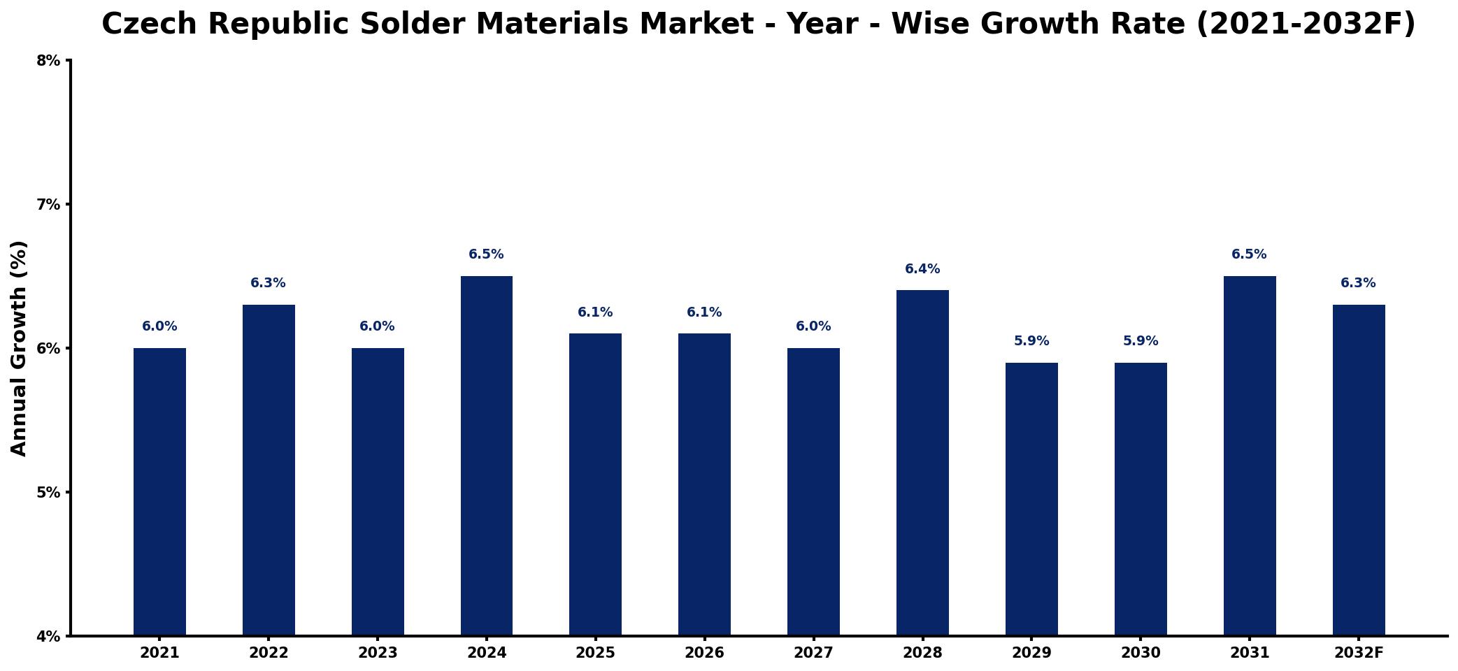 Czech Republic Solder Materials Market Year-wise Growth Rate and Key Drivers