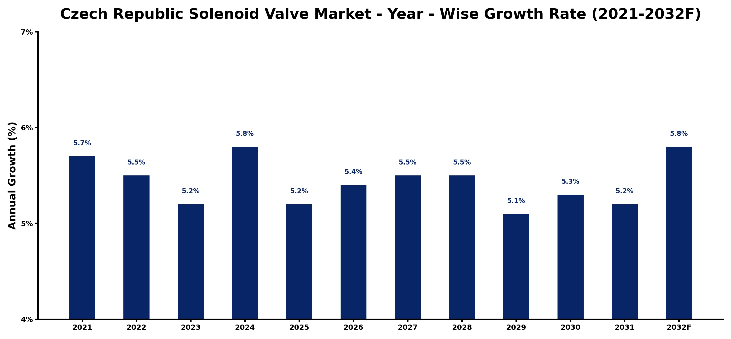 Czech Republic Solenoid Valve Market Year-wise Growth Rate and Key Drivers