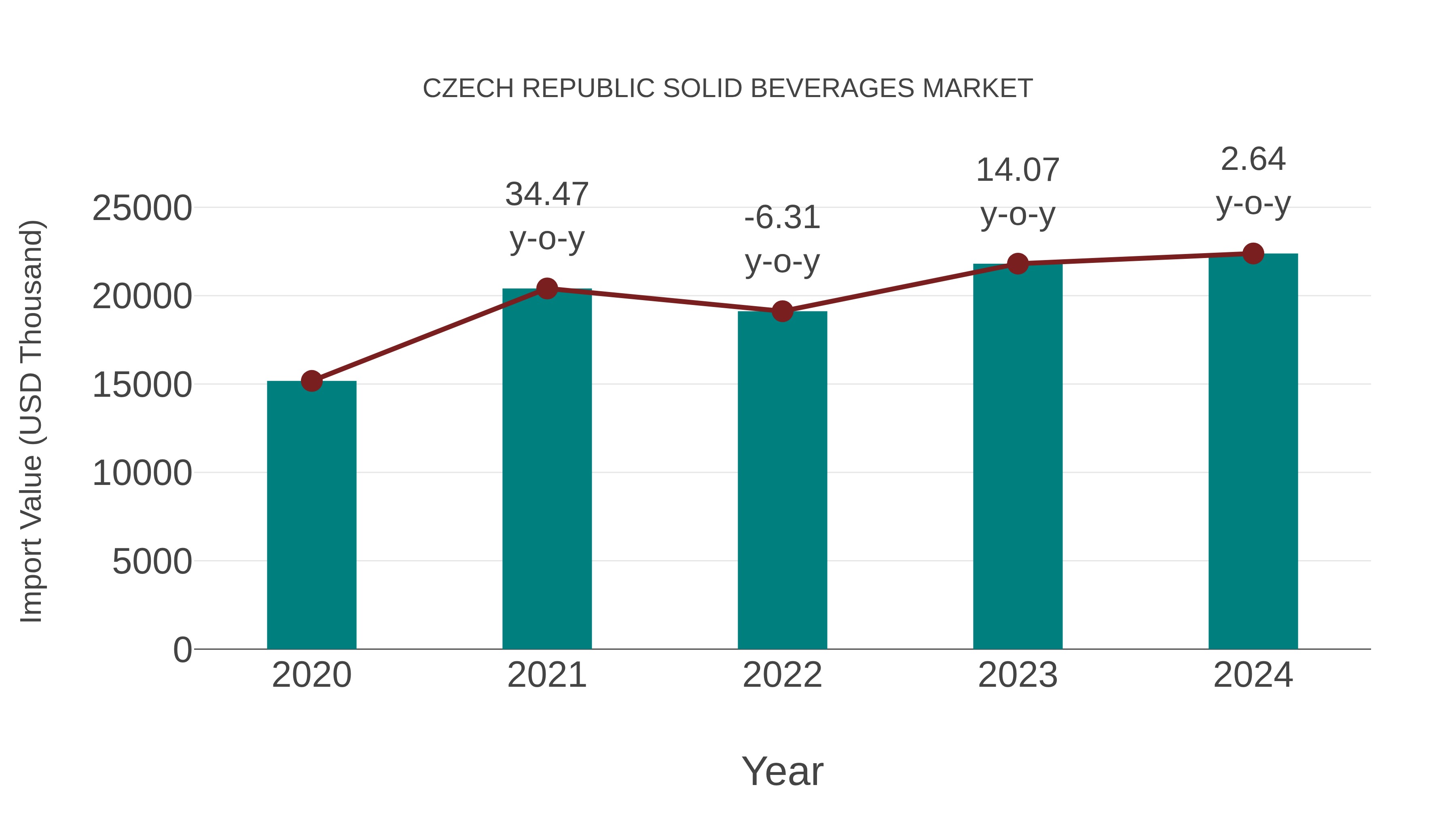  Czech Republic Solid Beverages Market: Import Trend Analysis