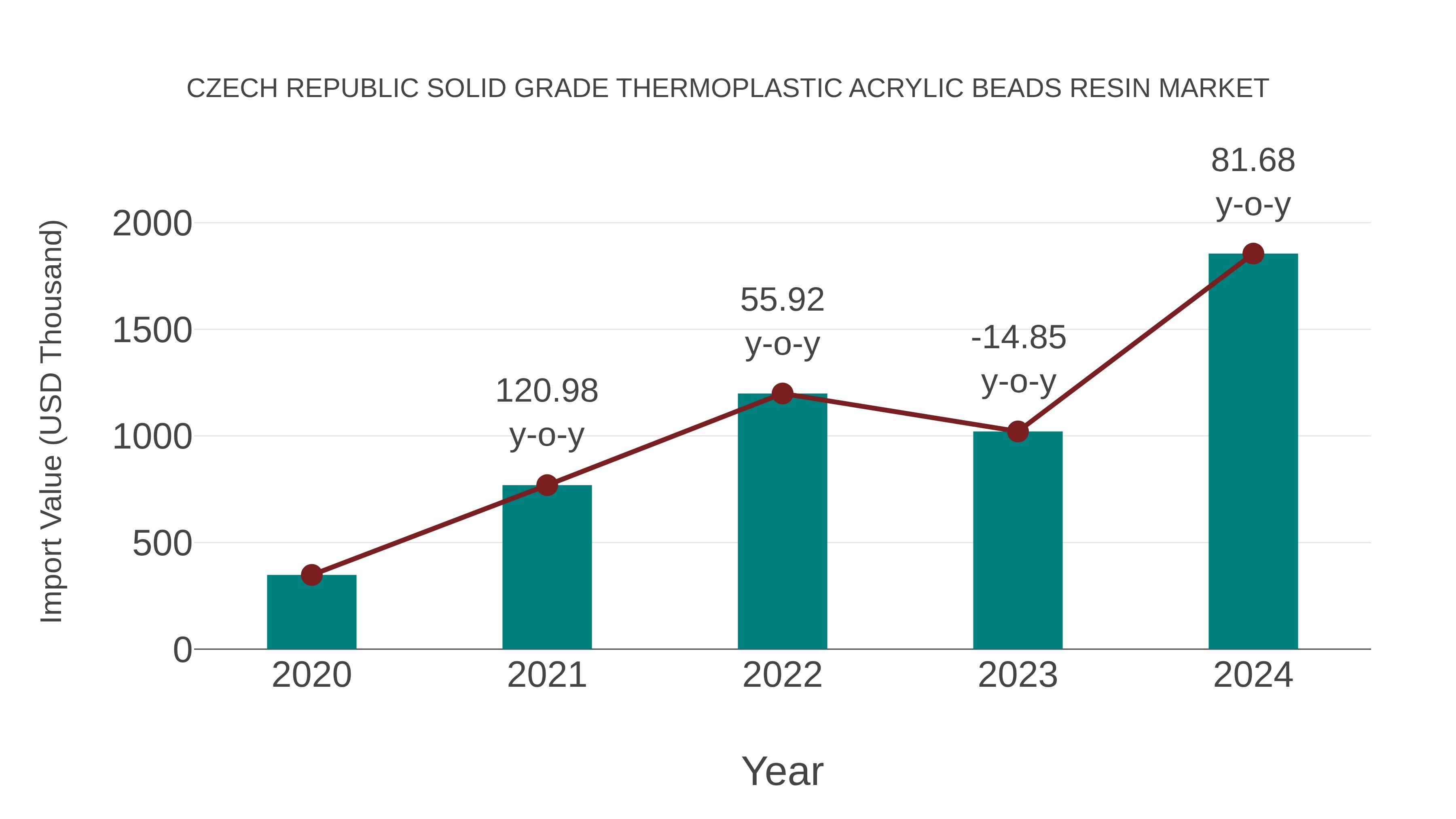  Czech Republic Solid Grade Thermoplastic Acrylic Beads Resin Market: Import Trend Analysis