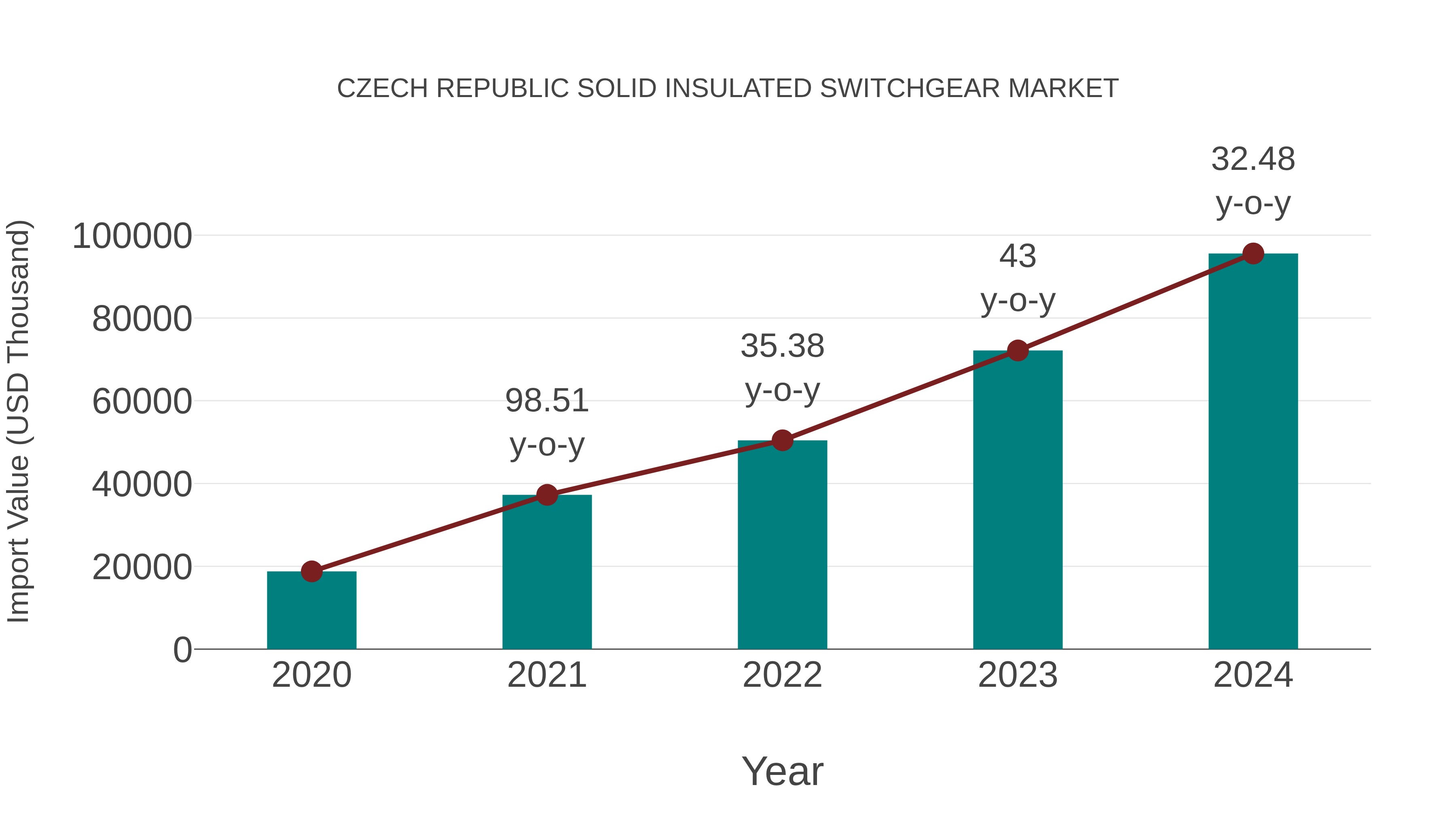  Czech Republic Solid Insulated Switchgear Market: Import Trend Analysis
