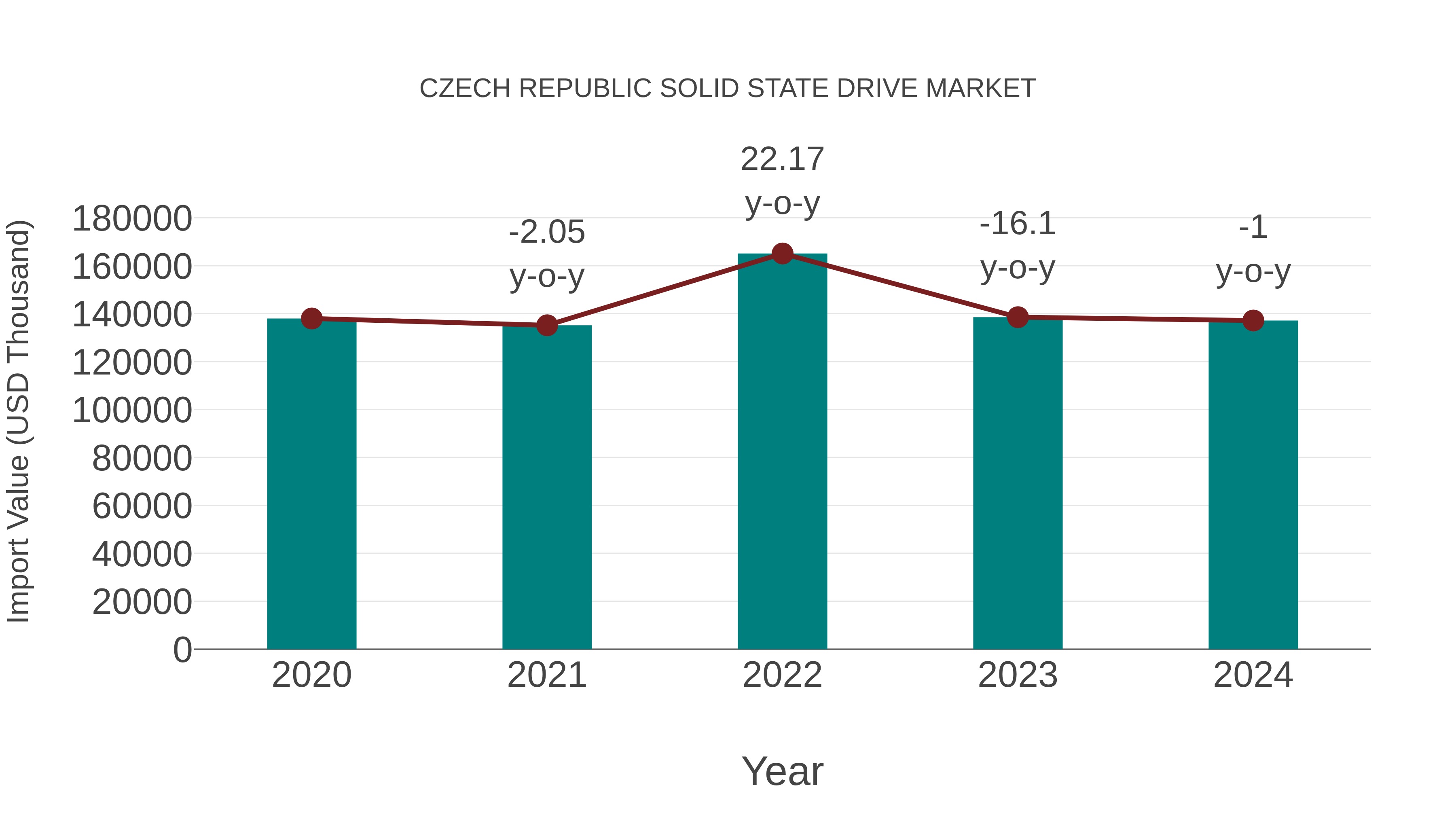 Czech Republic Solid State Drive Market: Import Trend Analysis